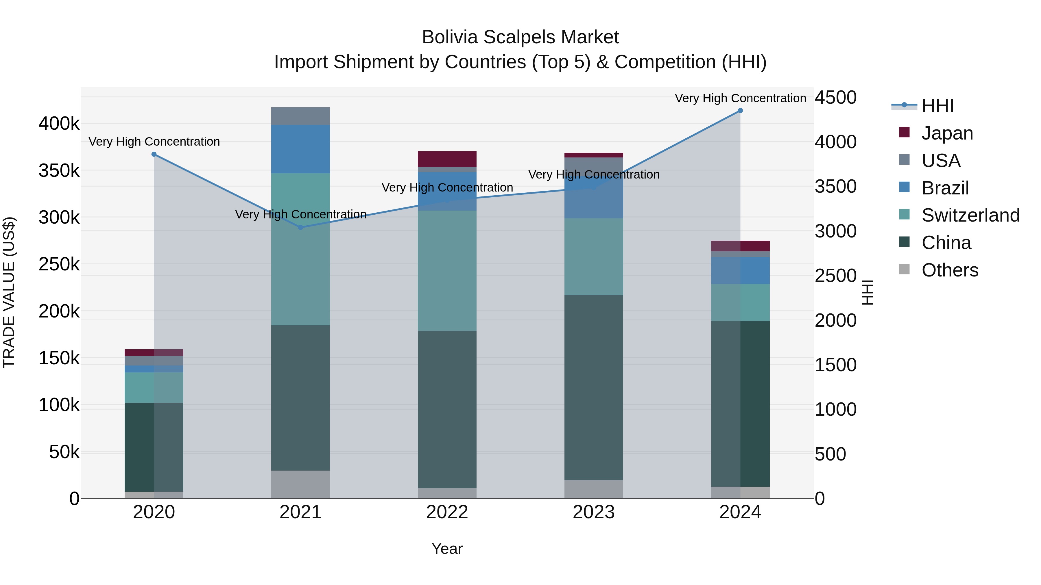 Bolivia Scalpels Market Top 5 Importing Countries and Market Competition (HHI) Analysis