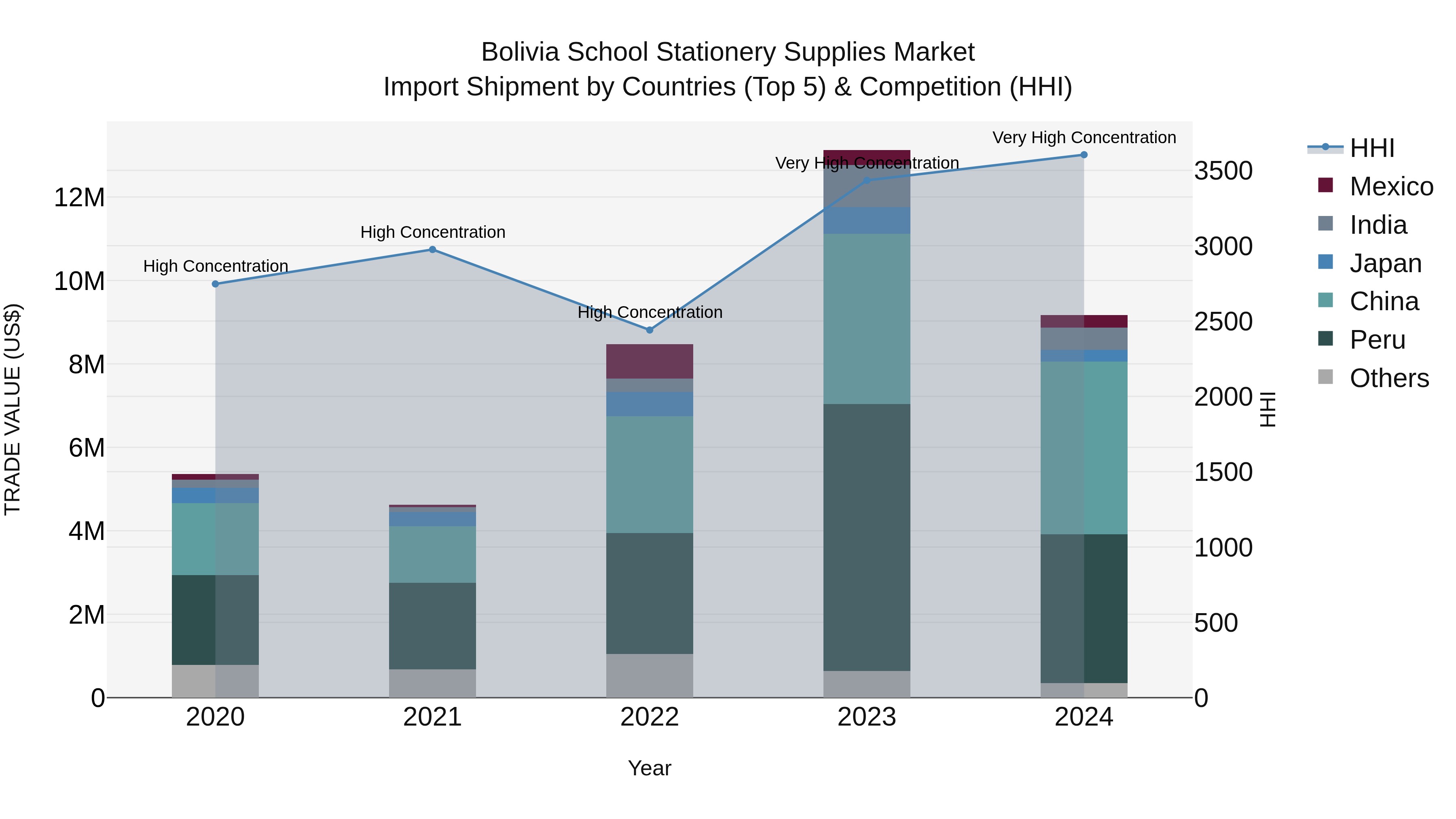 Bolivia School Stationery Supplies Market Top 5 Importing Countries and Market Competition (HHI) Analysis