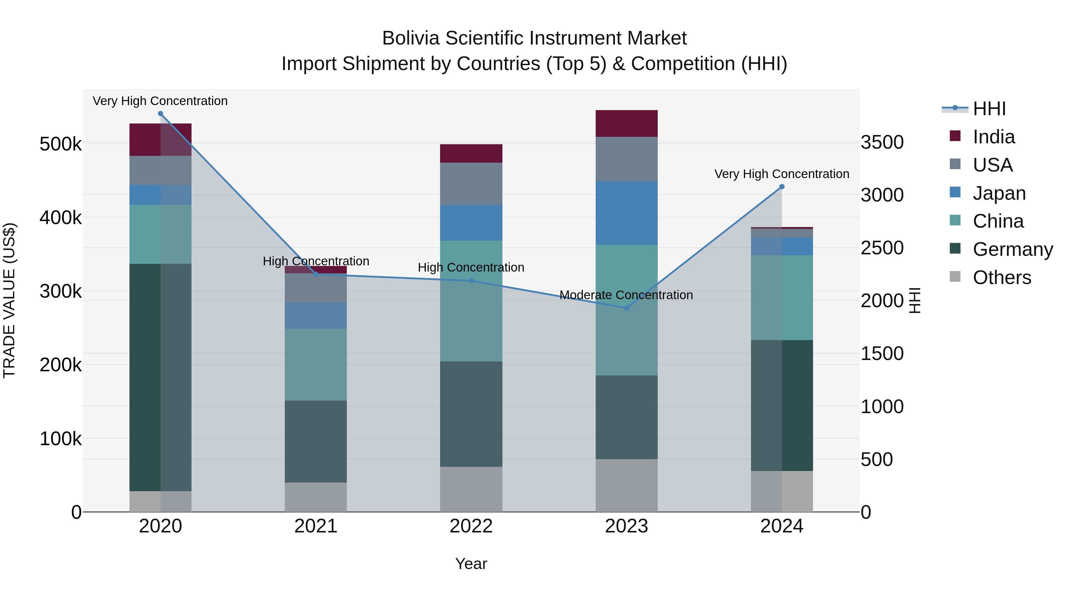 Bolivia Scientific Instrument Market Top 5 Importing Countries and Market Competition (HHI) Analysis