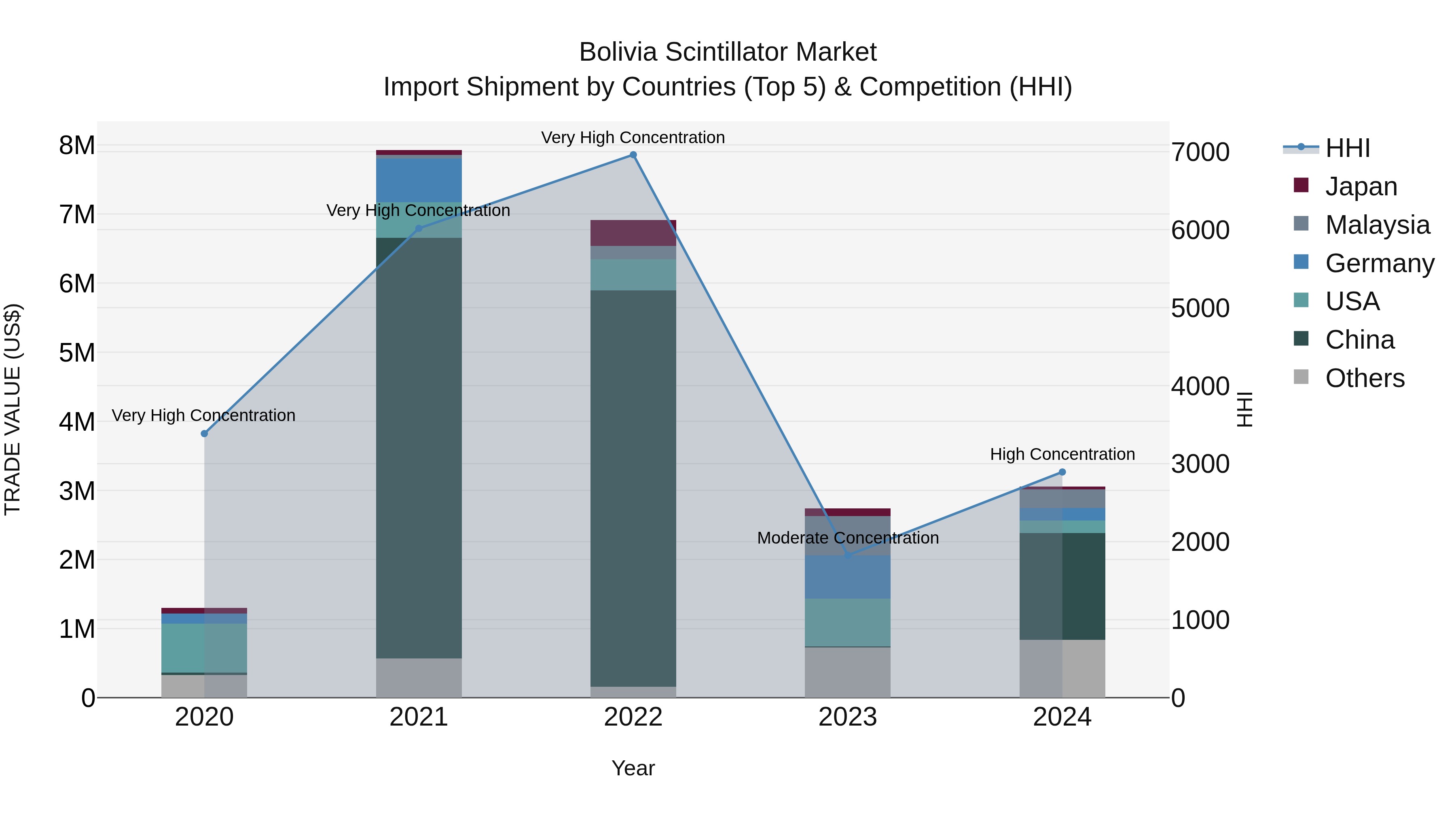 Bolivia Scintillator Market Top 5 Importing Countries and Market Competition (HHI) Analysis