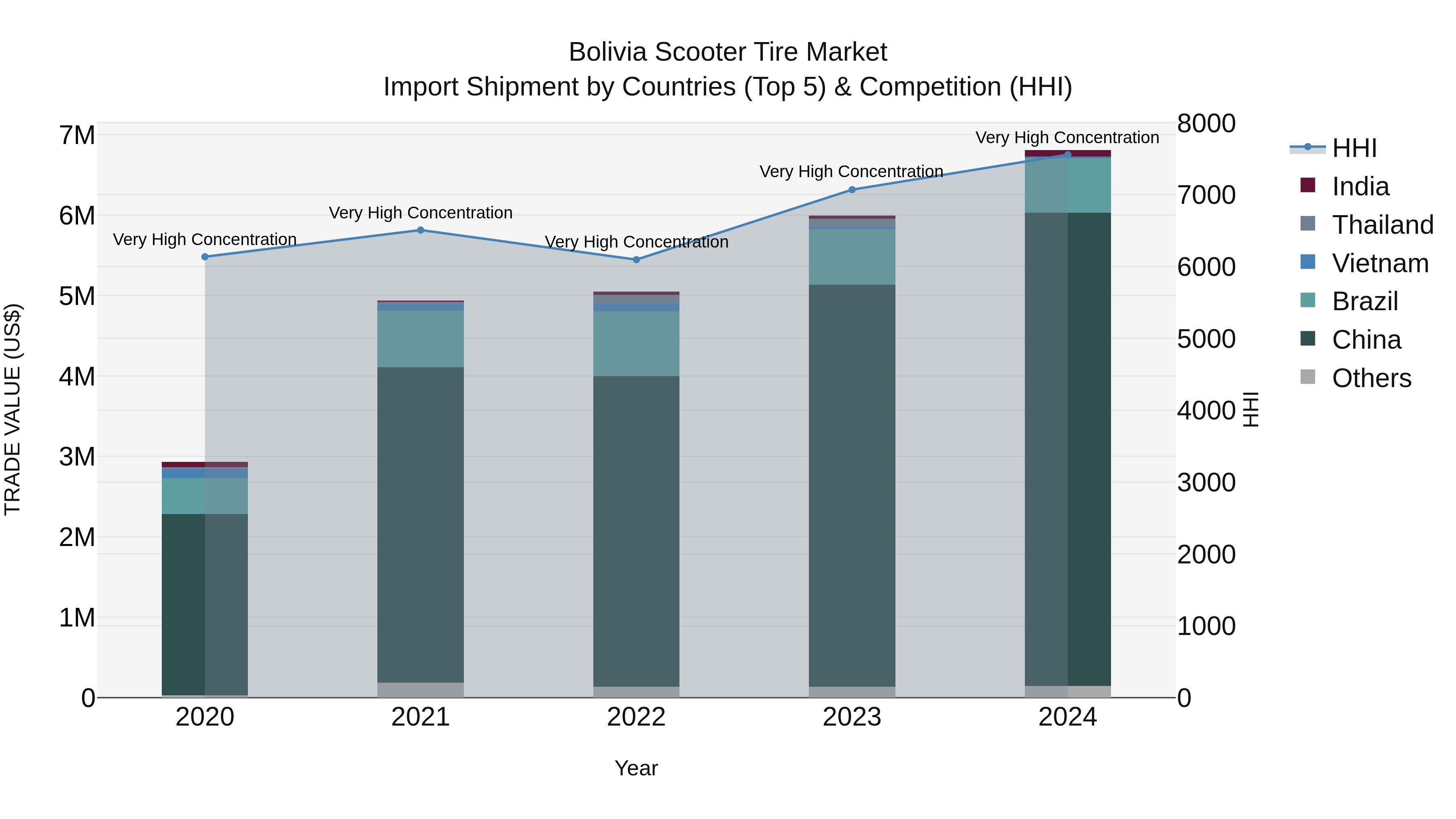 Bolivia Scooter Tire Market Top 5 Importing Countries and Market Competition (HHI) Analysis