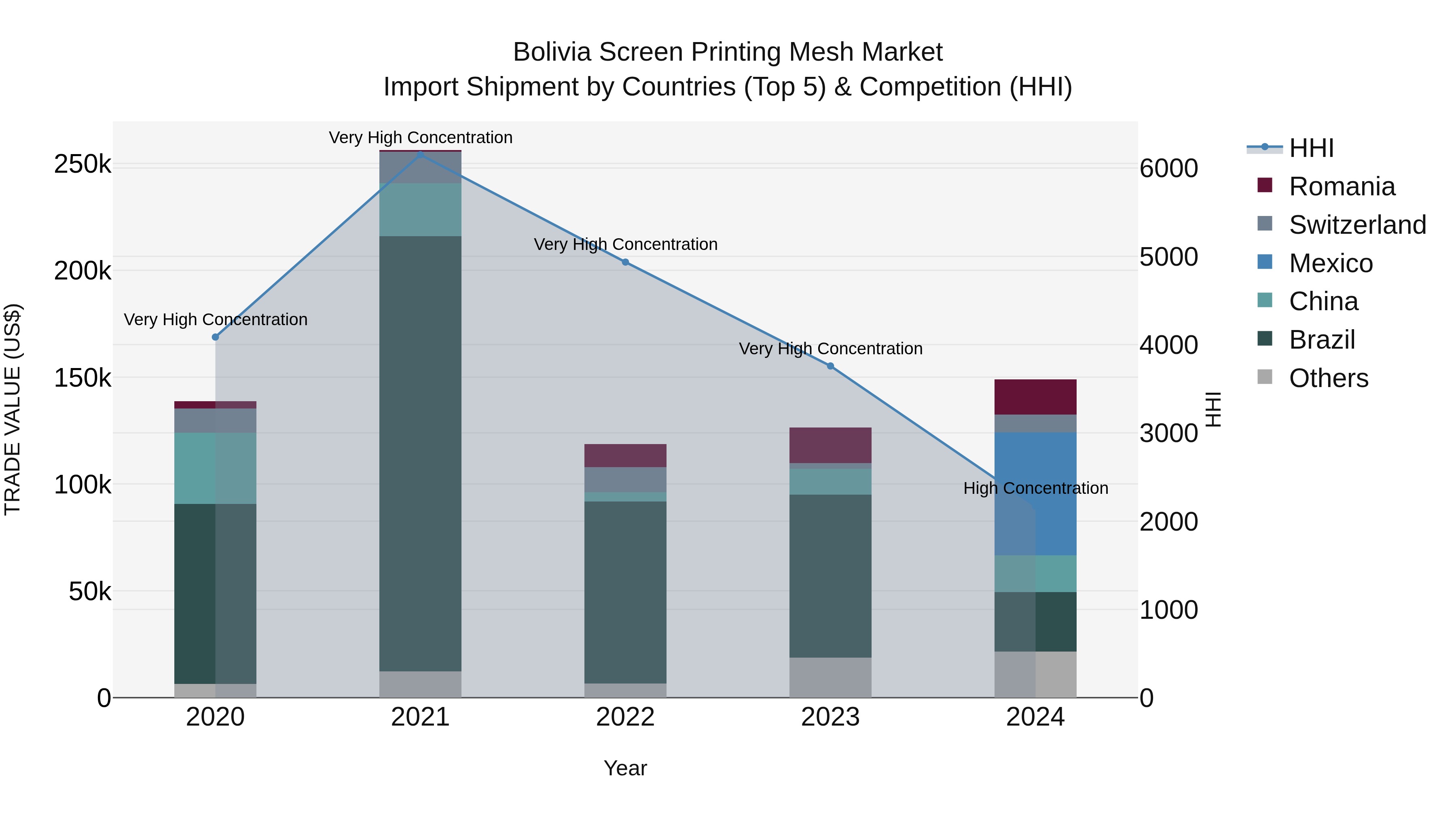 Bolivia Screen Printing Mesh Market Top 5 Importing Countries and Market Competition (HHI) Analysis