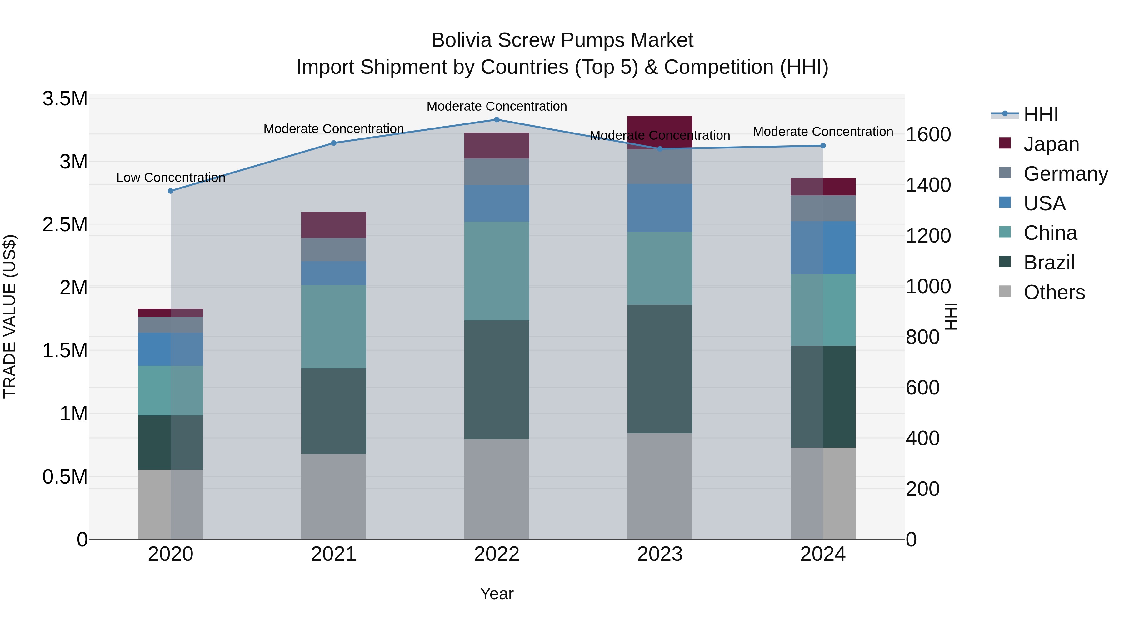 Bolivia Screw Pumps Market Top 5 Importing Countries and Market Competition (HHI) Analysis