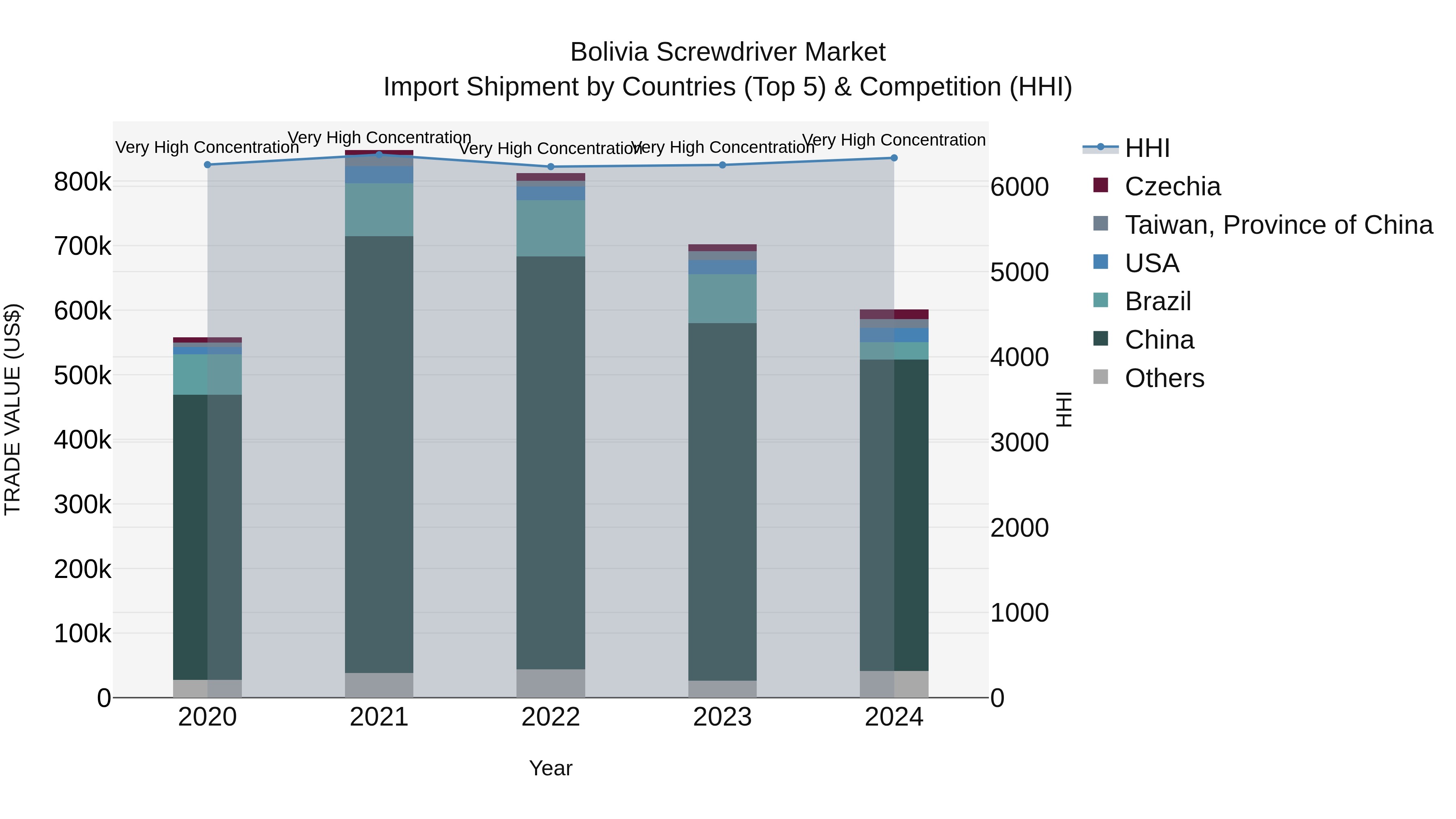 Bolivia Screwdriver Market Top 5 Importing Countries and Market Competition (HHI) Analysis