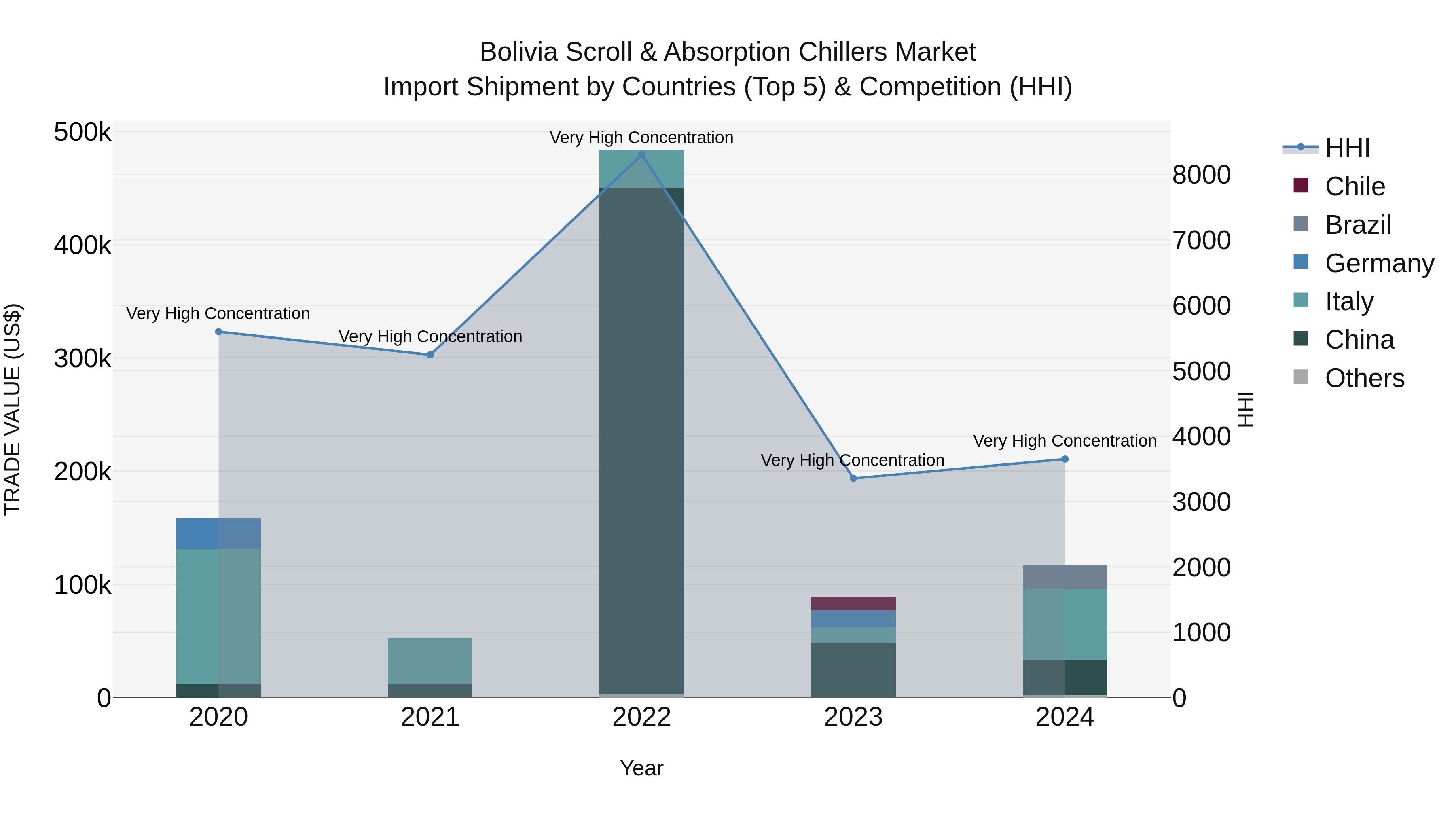 Bolivia Scroll & Absorption Chillers Market Top 5 Importing Countries and Market Competition (HHI) Analysis