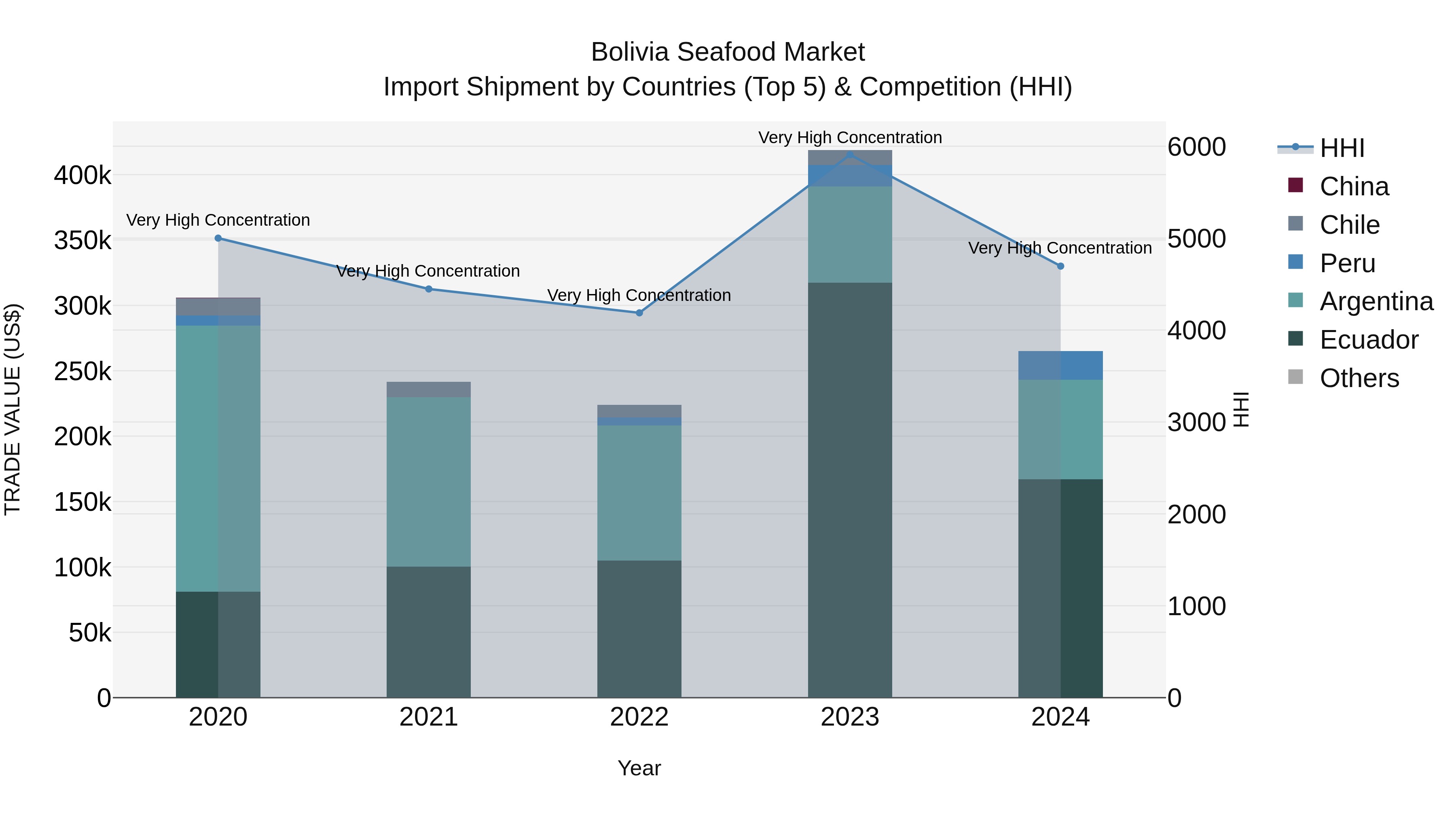Bolivia Seafood Market Top 5 Importing Countries and Market Competition (HHI) Analysis