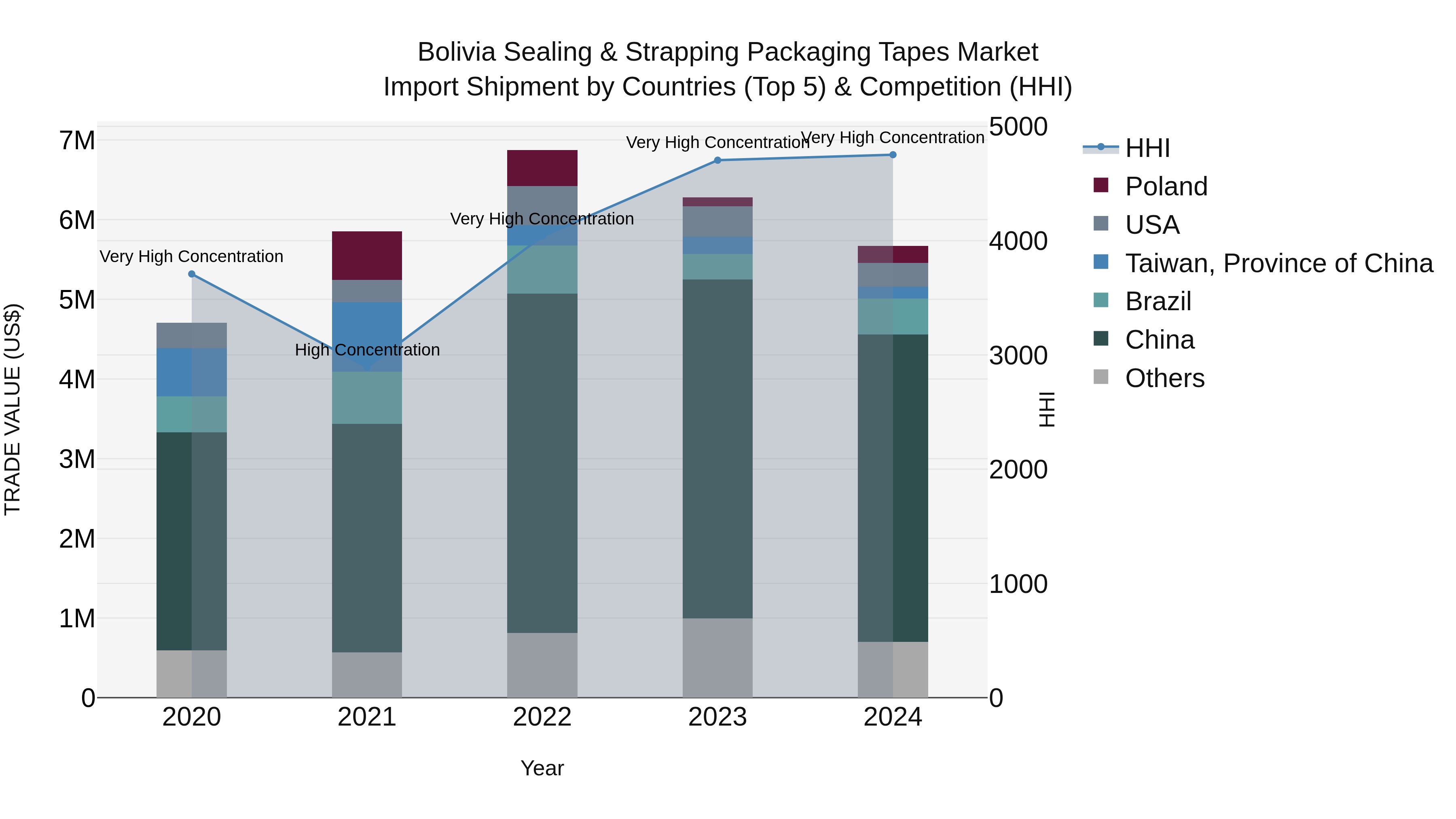 Bolivia Sealing & Strapping Packaging Tapes Market Top 5 Importing Countries and Market Competition (HHI) Analysis