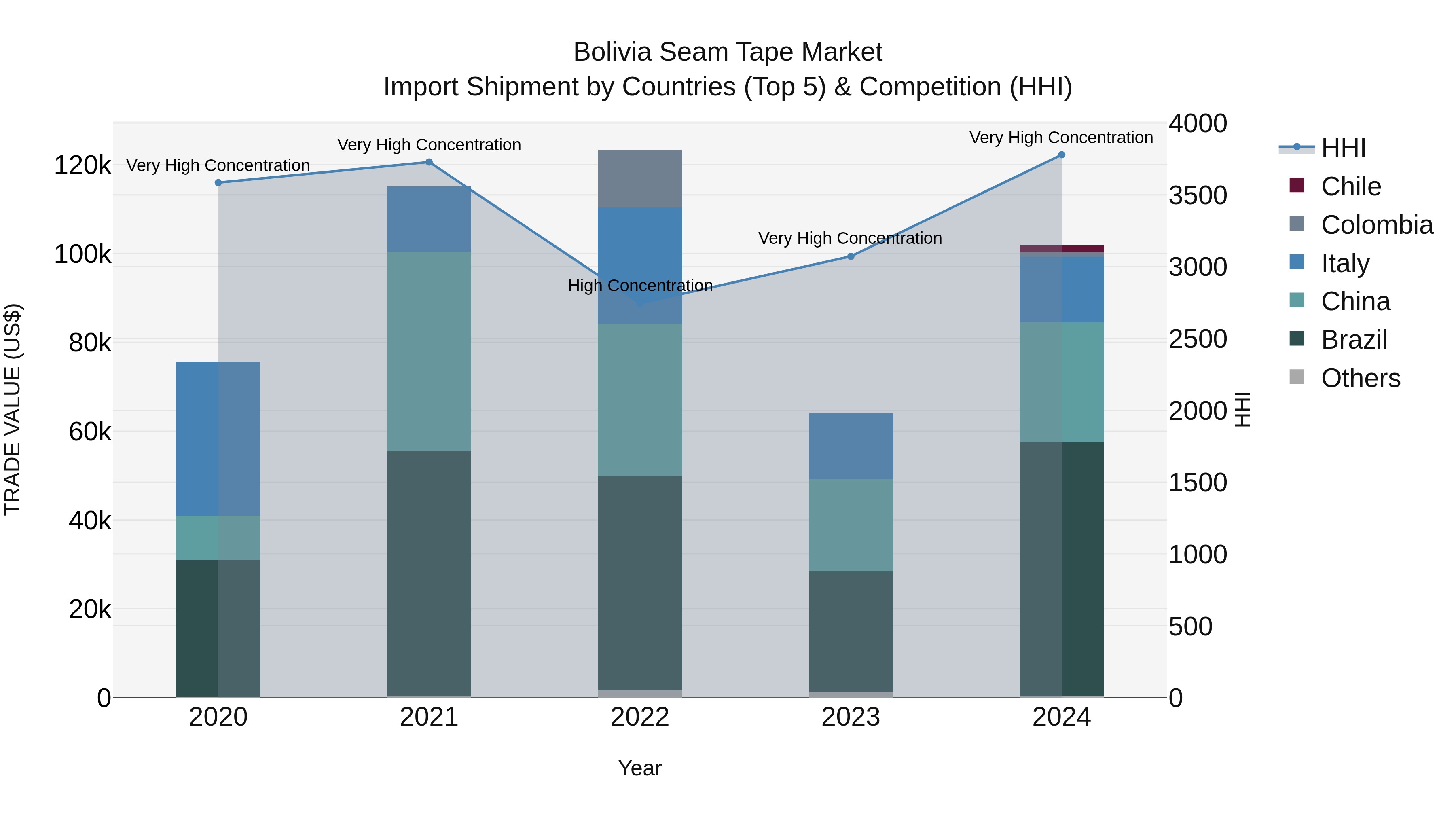Bolivia Seam Tape Market Top 5 Importing Countries and Market Competition (HHI) Analysis