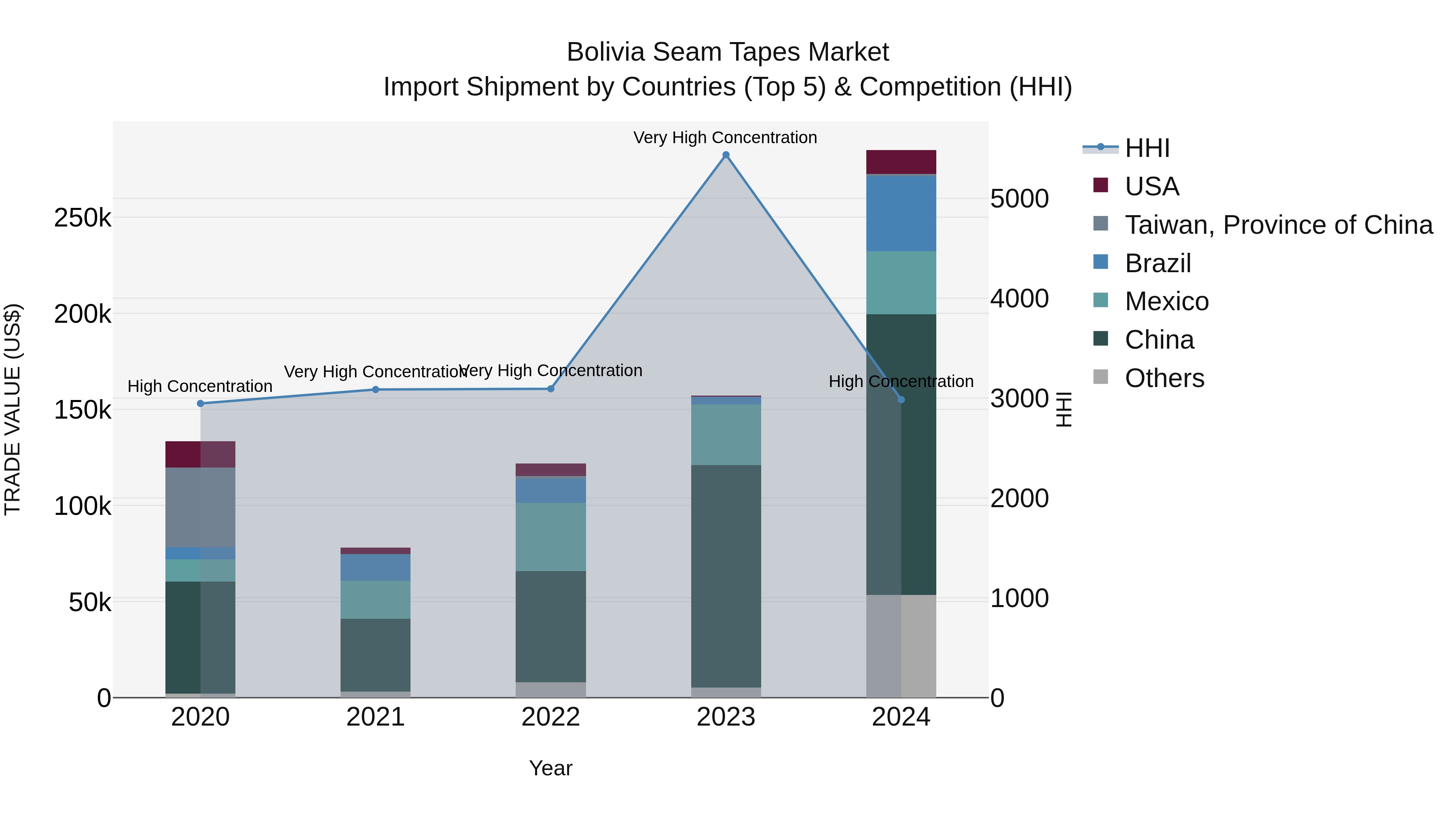 Bolivia Seam Tapes Market Top 5 Importing Countries and Market Competition (HHI) Analysis