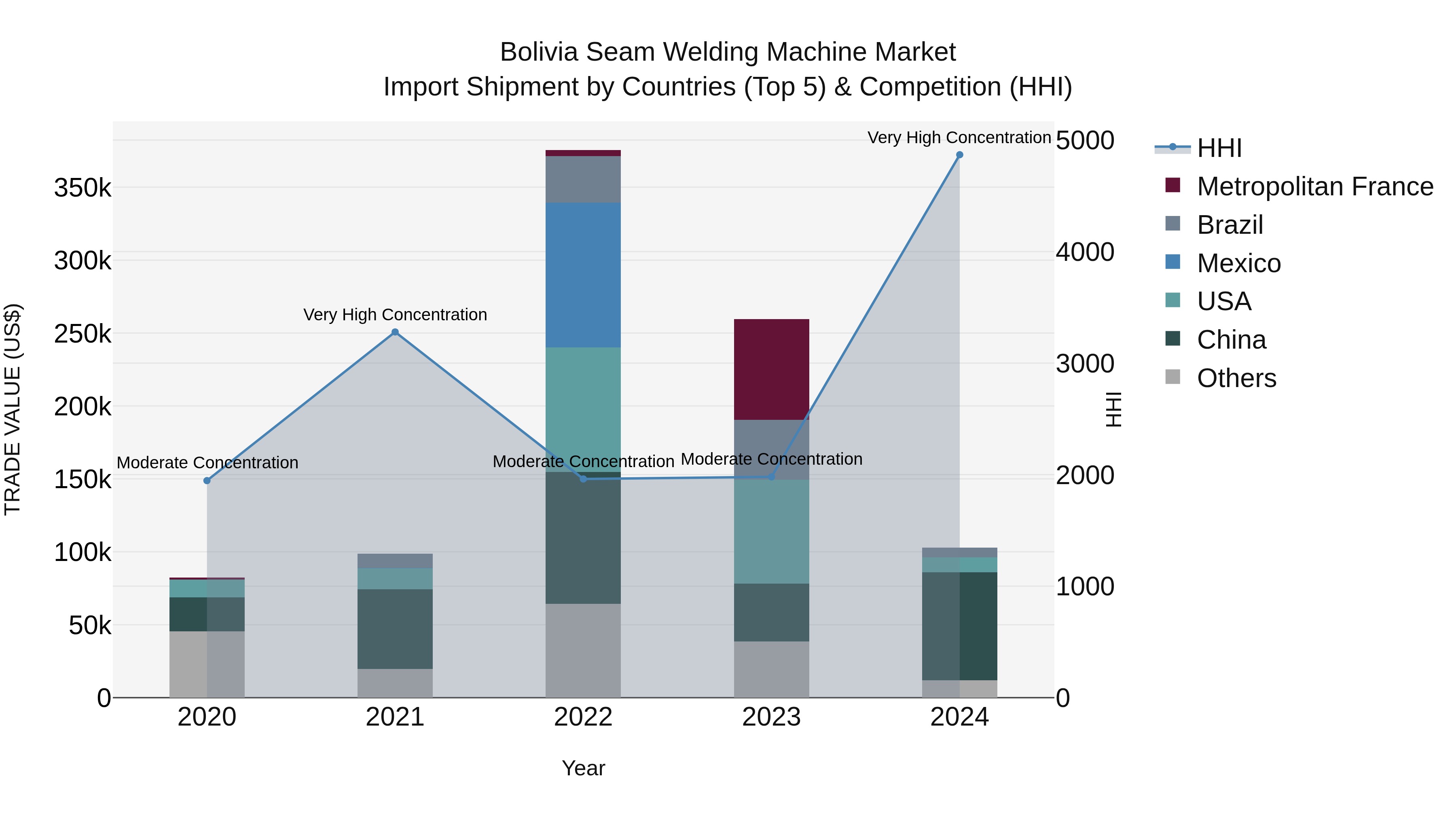 Bolivia Seam Welding Machine Market Top 5 Importing Countries and Market Competition (HHI) Analysis