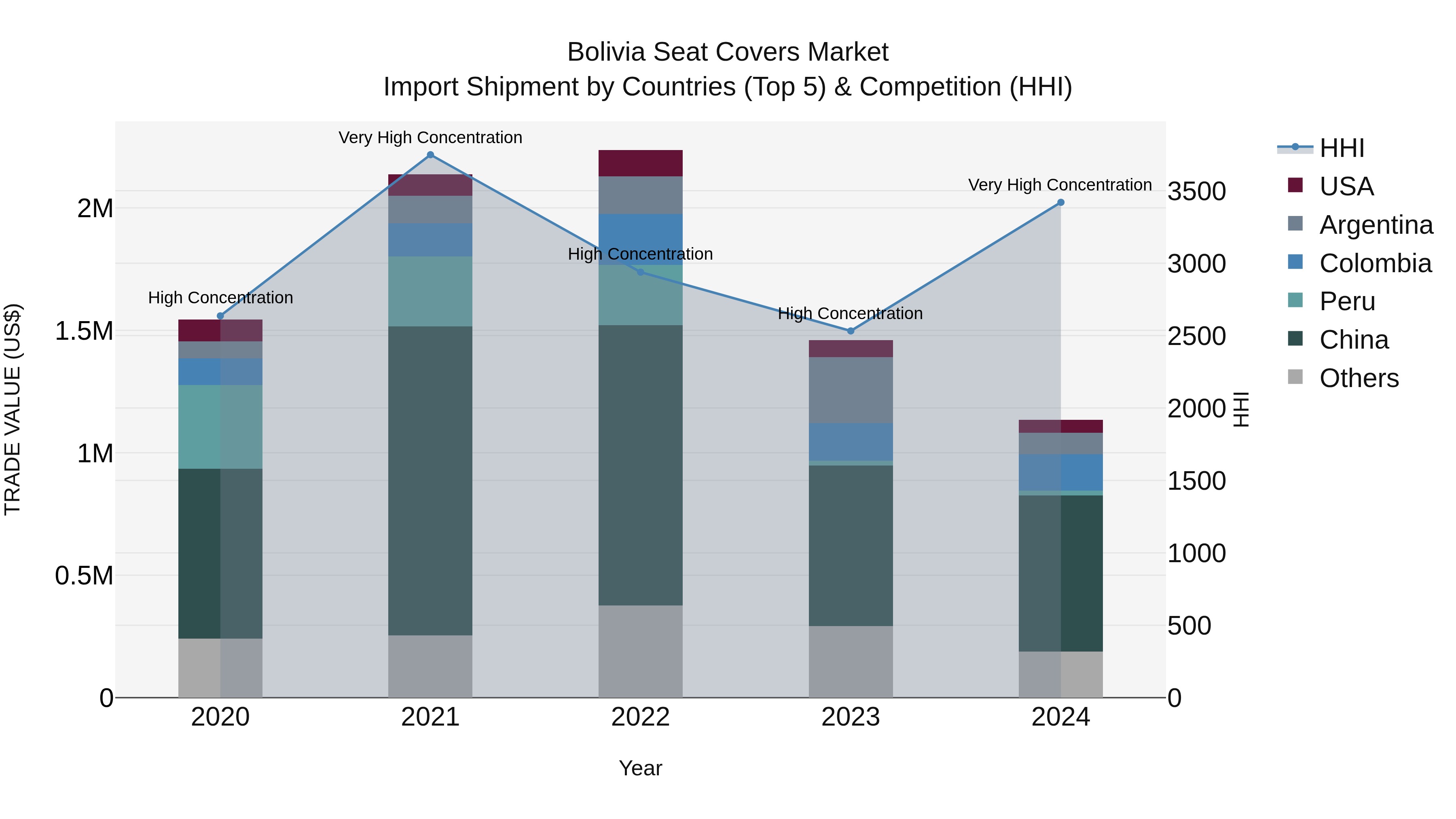 Bolivia Seat Covers Market Top 5 Importing Countries and Market Competition (HHI) Analysis