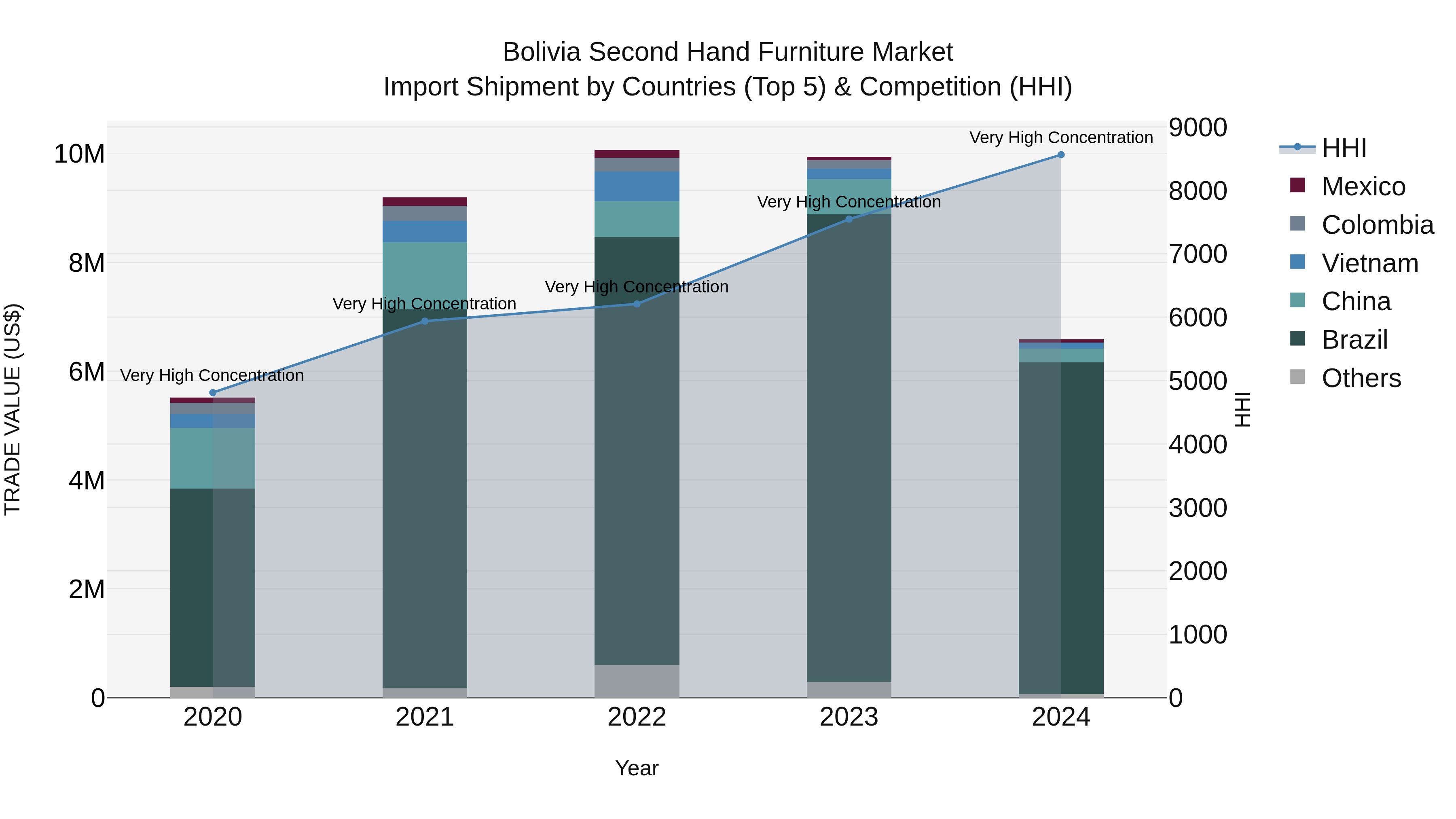 Bolivia Second Hand Furniture Market Top 5 Importing Countries and Market Competition (HHI) Analysis