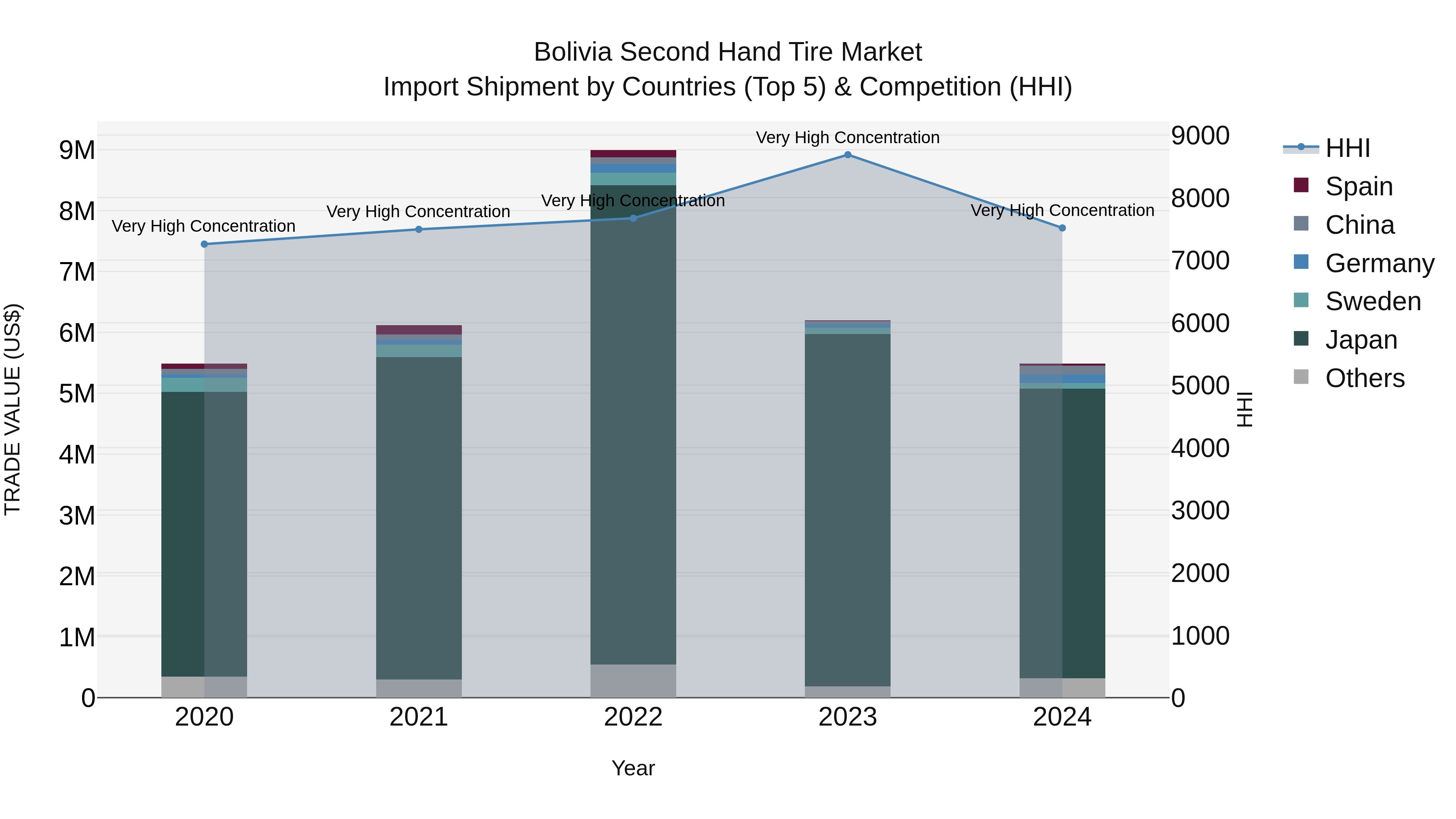 Bolivia Second Hand Tire Market Top 5 Importing Countries and Market Competition (HHI) Analysis