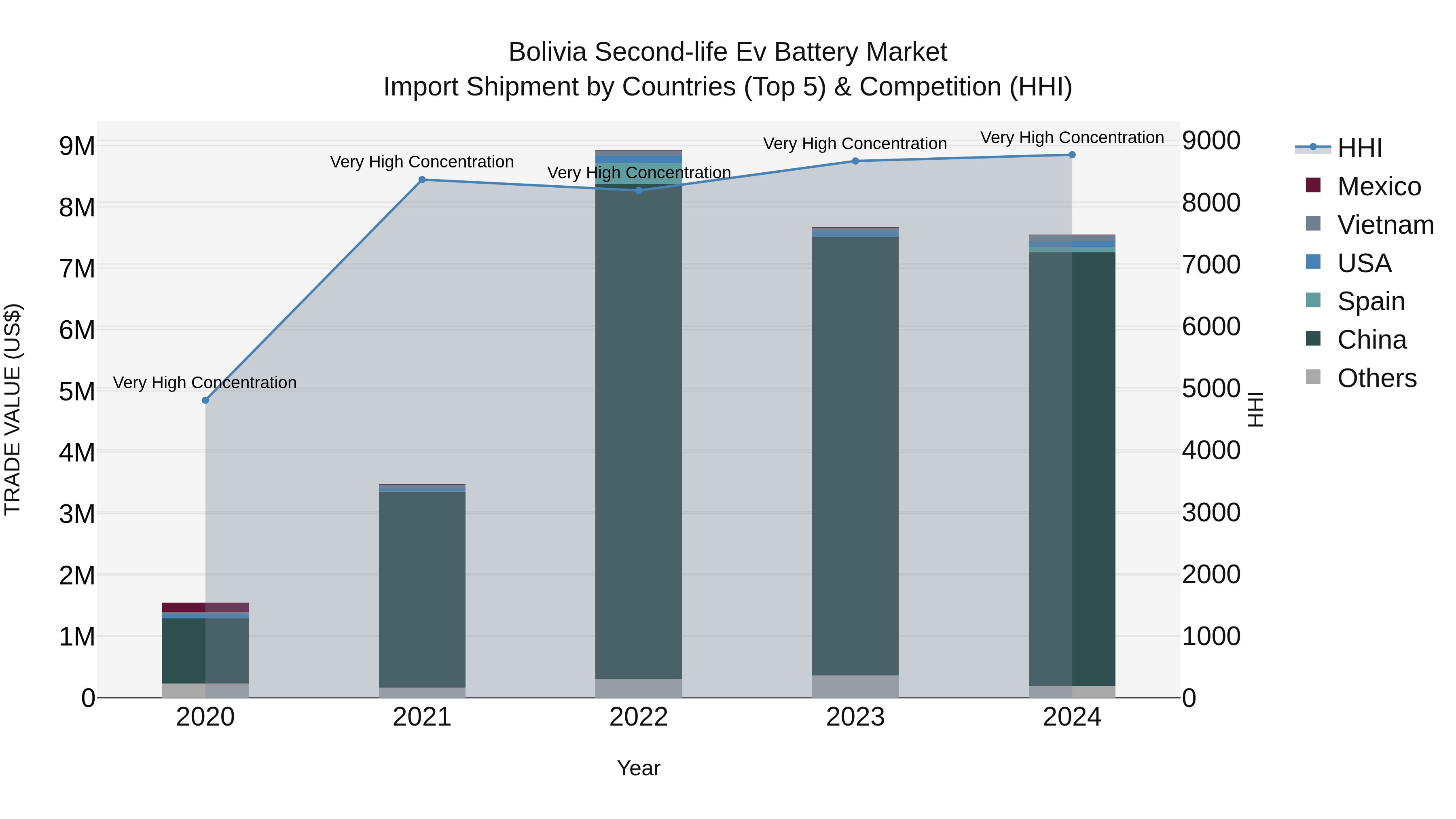 Bolivia Second Life Ev Battery Market Top 5 Importing Countries and Market Competition (HHI) Analysis