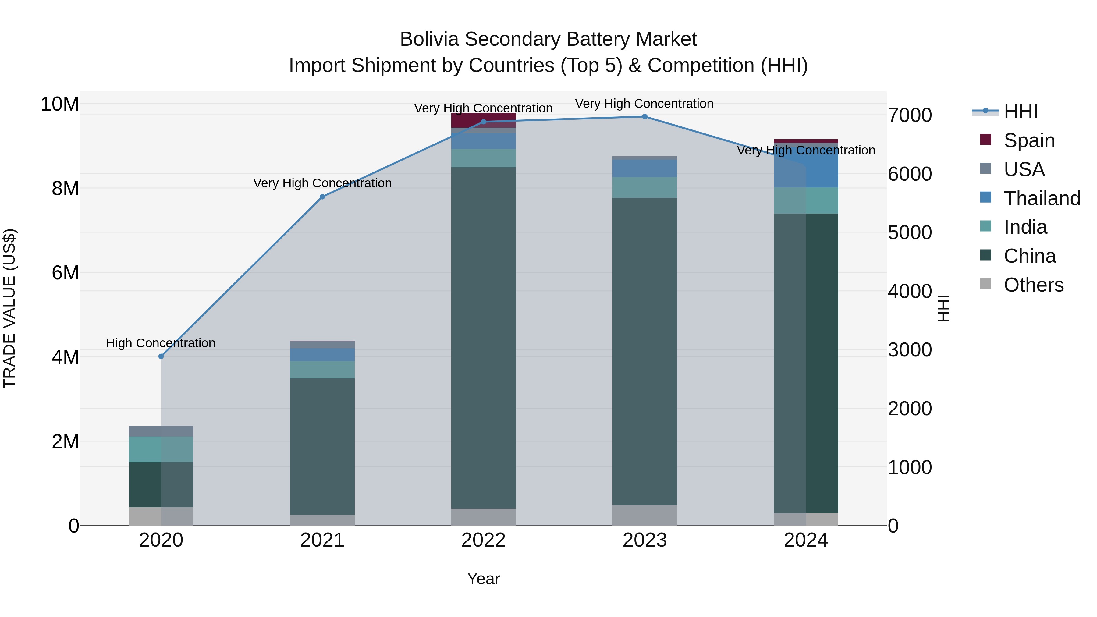Bolivia Secondary Battery Market Top 5 Importing Countries and Market Competition (HHI) Analysis