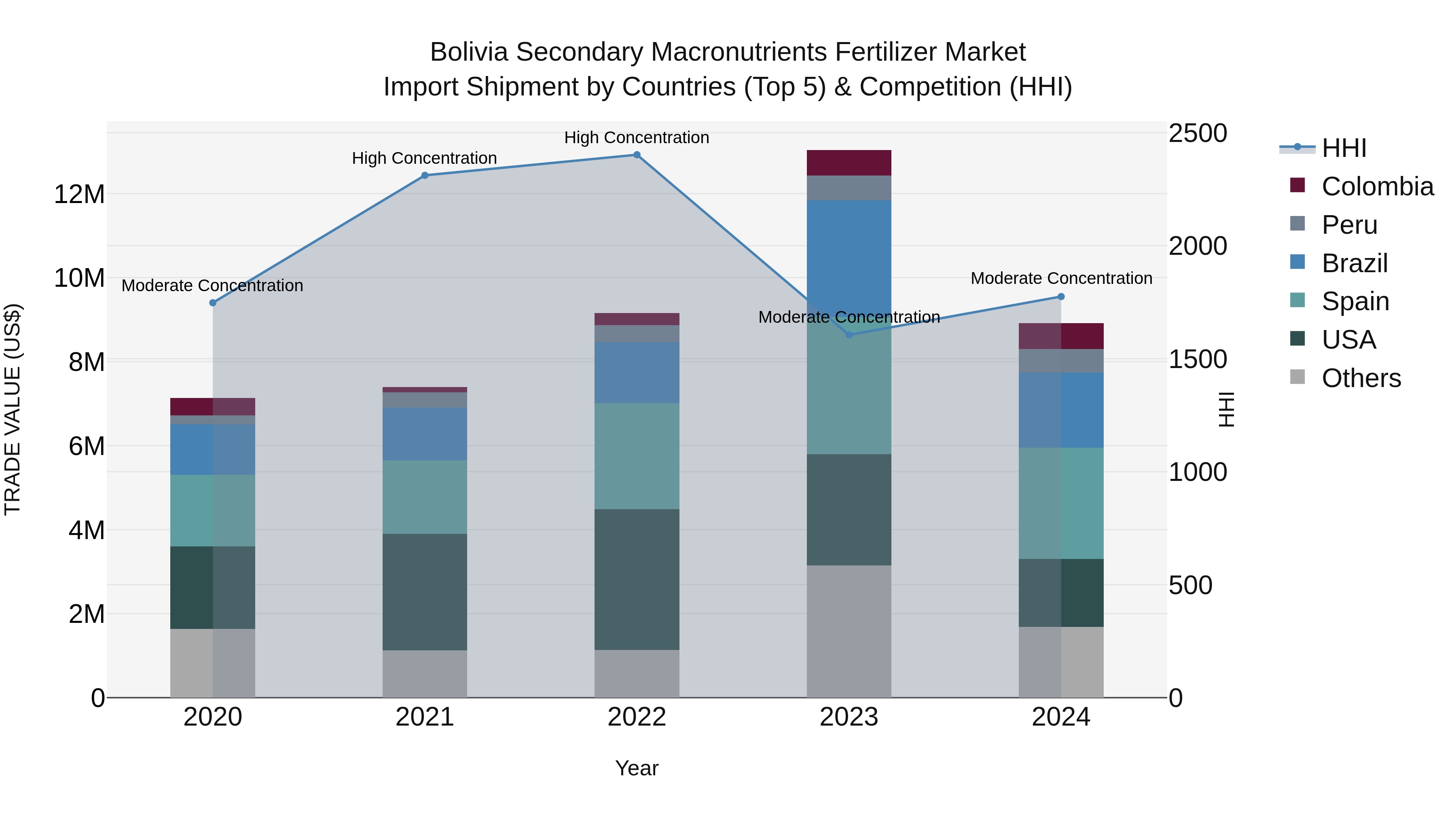 Bolivia Secondary Macronutrients Fertilizer Market Top 5 Importing Countries and Market Competition (HHI) Analysis