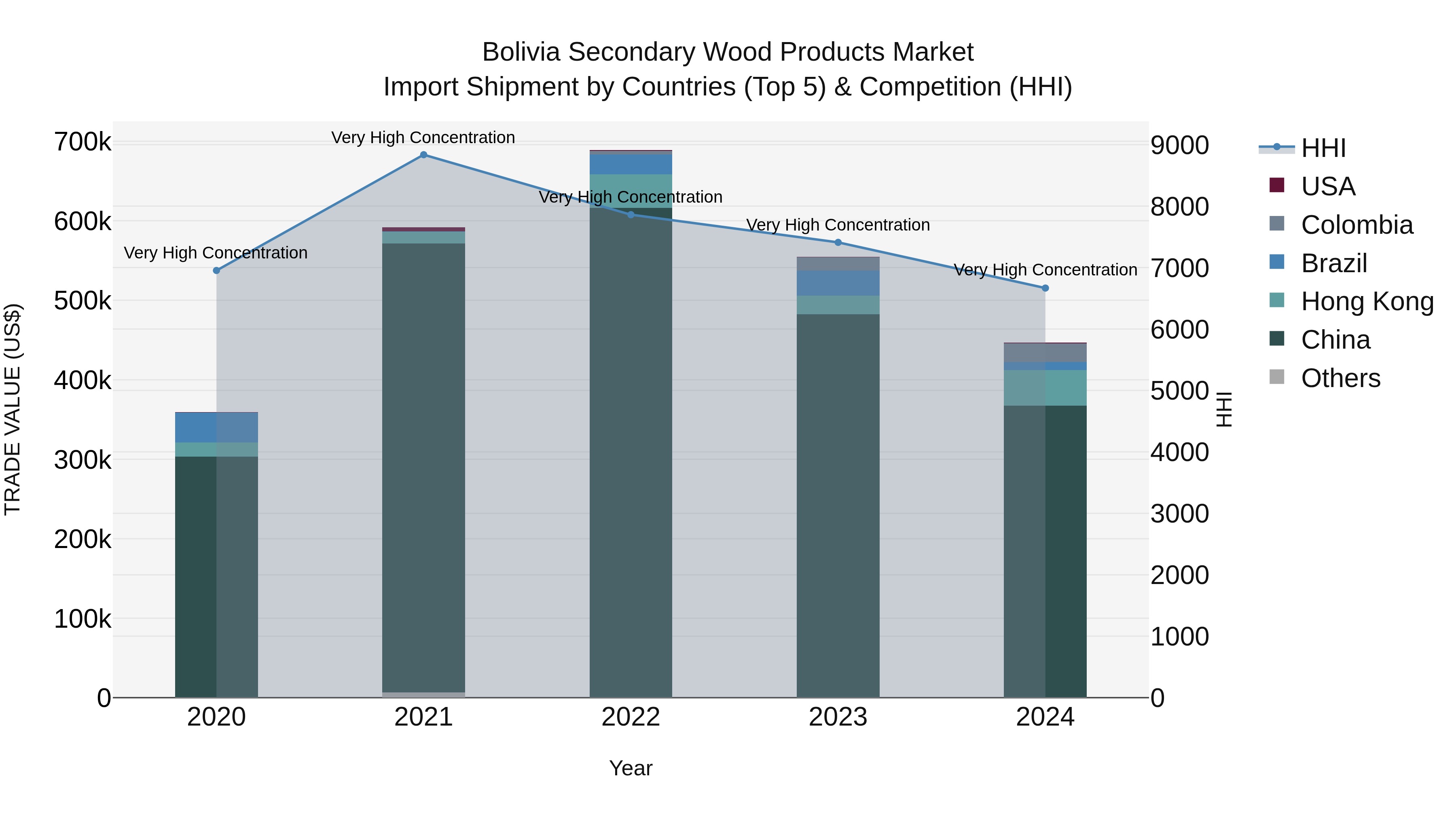 Bolivia Secondary Wood Products Market Top 5 Importing Countries and Market Competition (HHI) Analysis