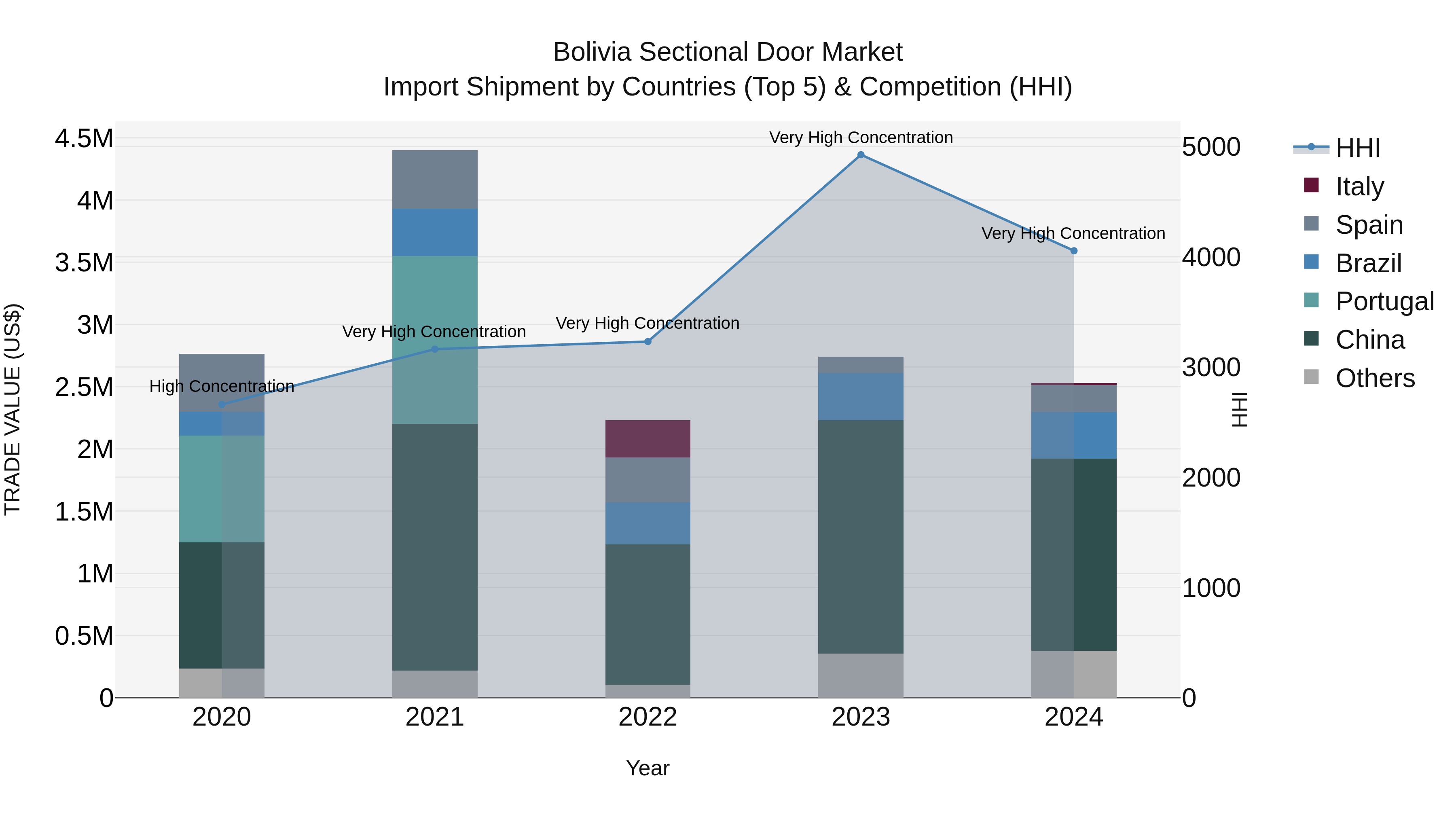 Bolivia Sectional Door Market Top 5 Importing Countries and Market Competition (HHI) Analysis
