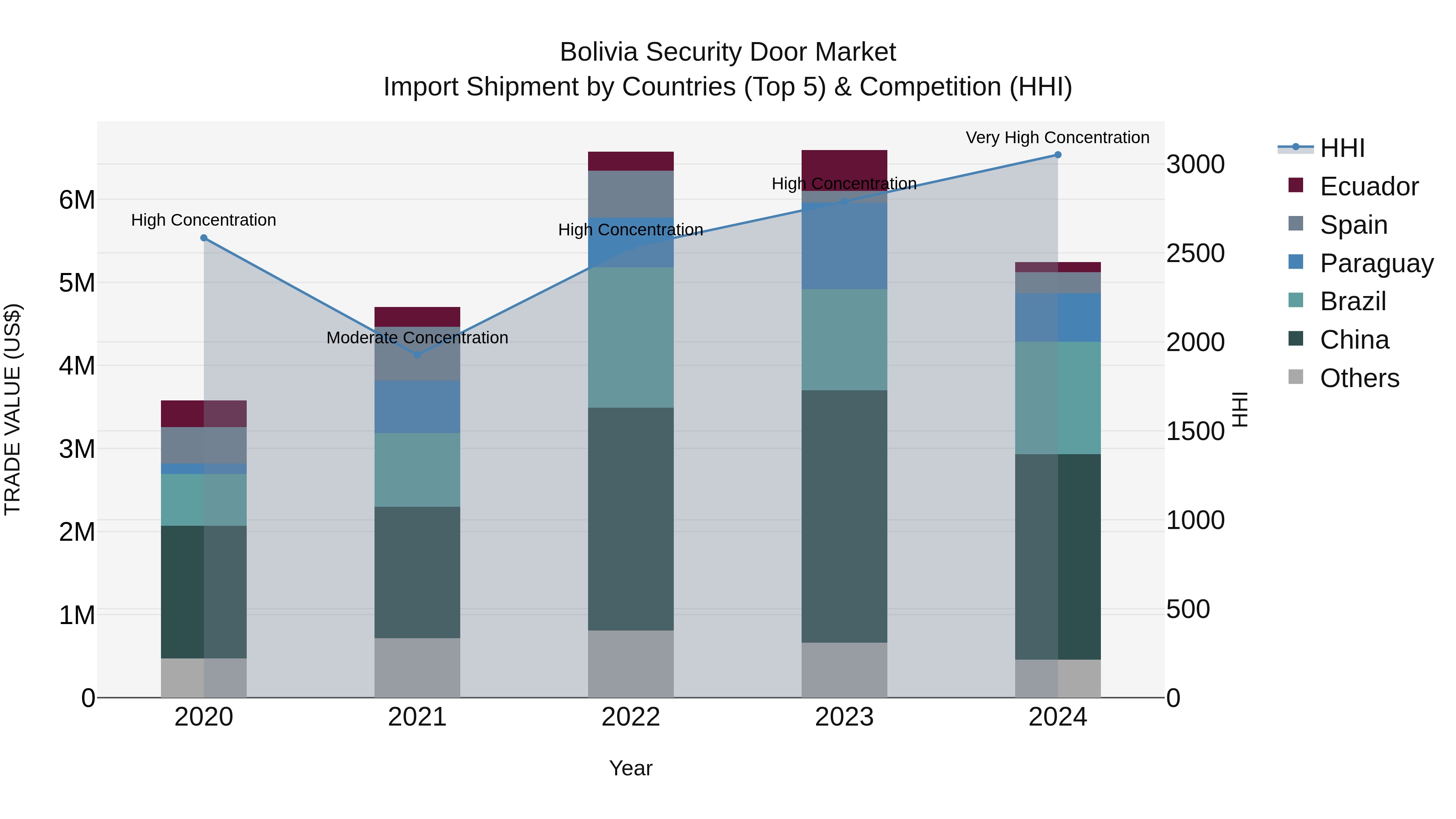 Bolivia Security Door Market Top 5 Importing Countries and Market Competition (HHI) Analysis
