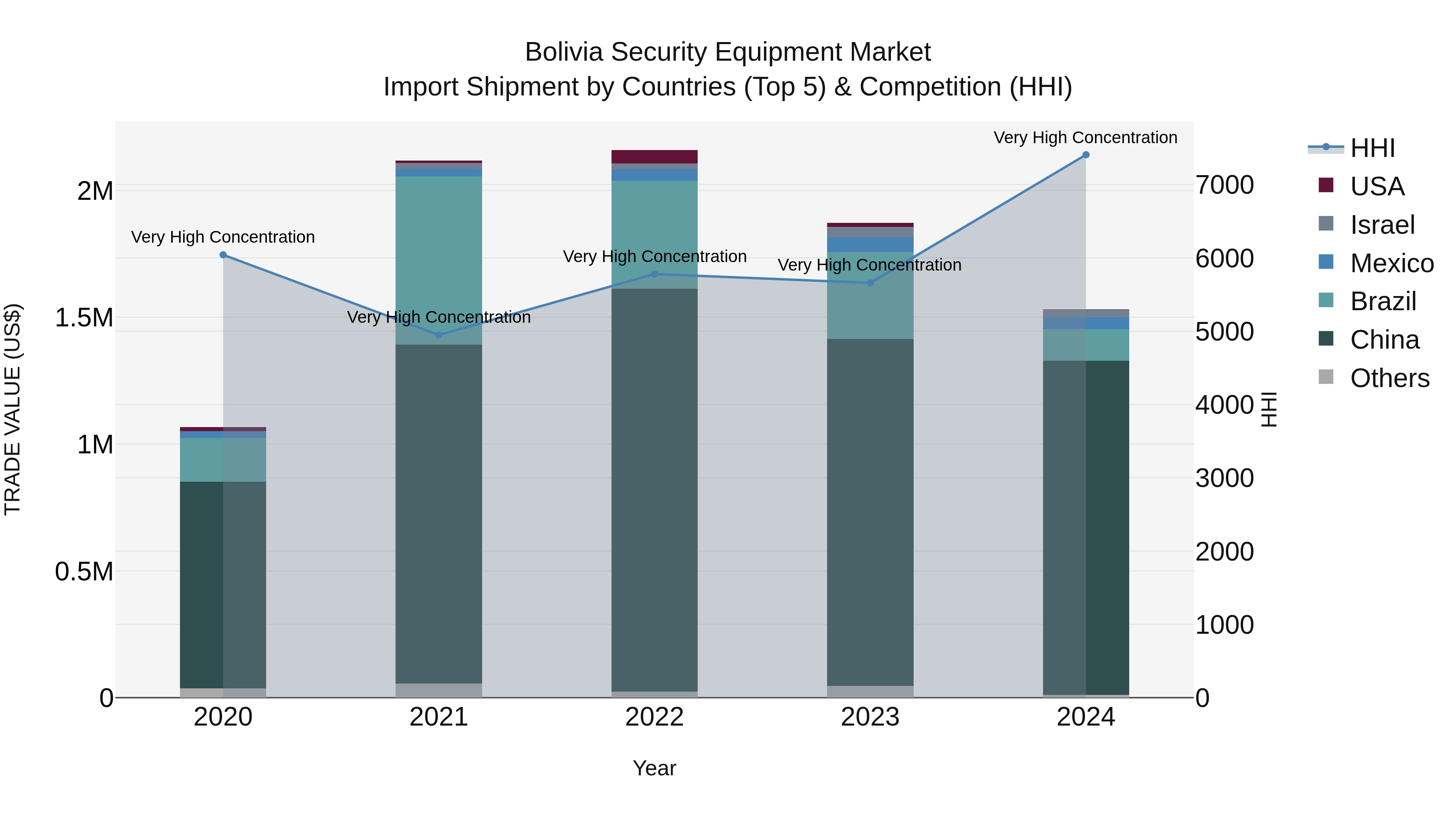 Bolivia Security Equipment Market Top 5 Importing Countries and Market Competition (HHI) Analysis
