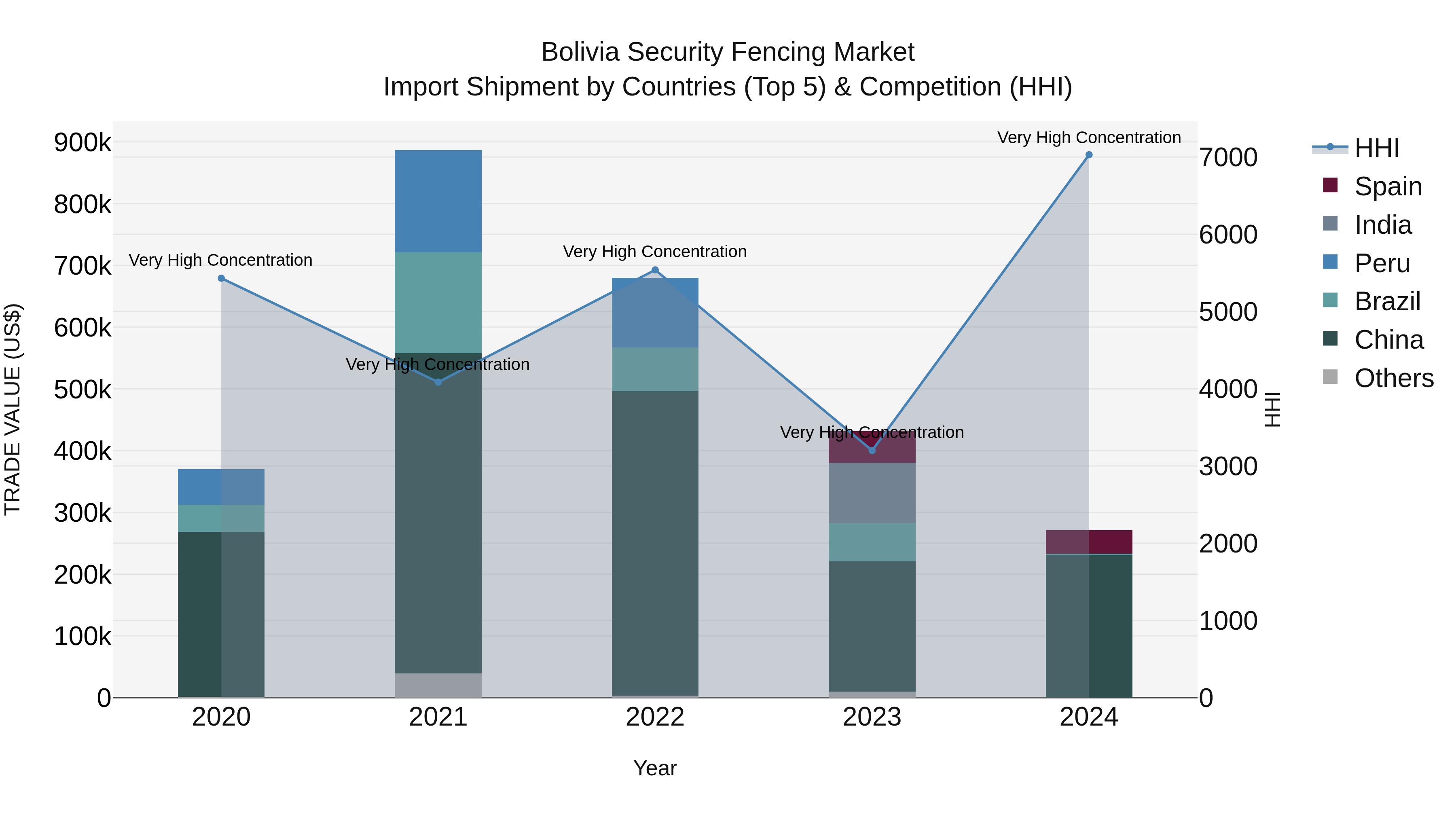 Bolivia Security Fencing Market Top 5 Importing Countries and Market Competition (HHI) Analysis