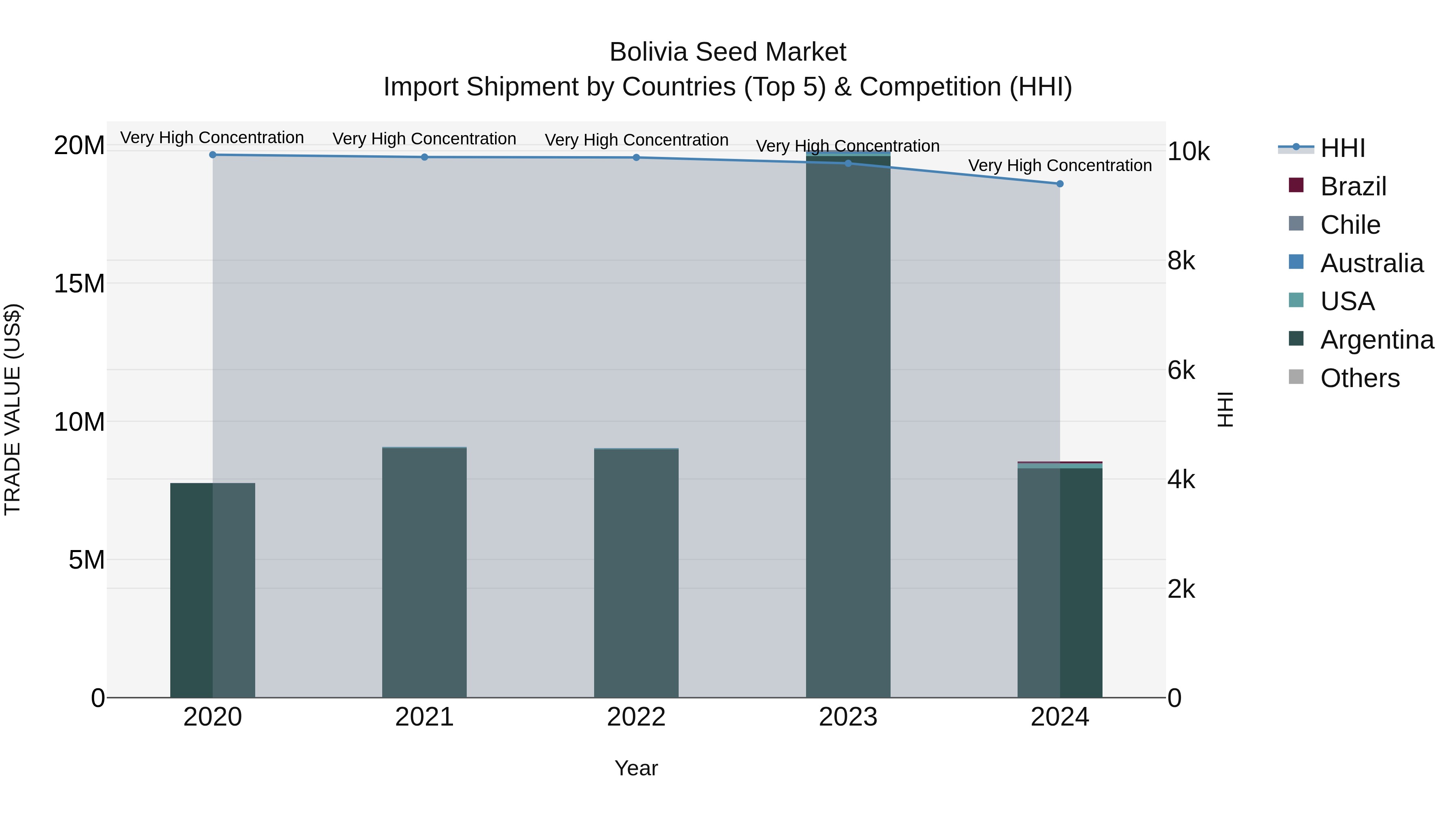 Bolivia Seed Market Top 5 Importing Countries and Market Competition (HHI) Analysis