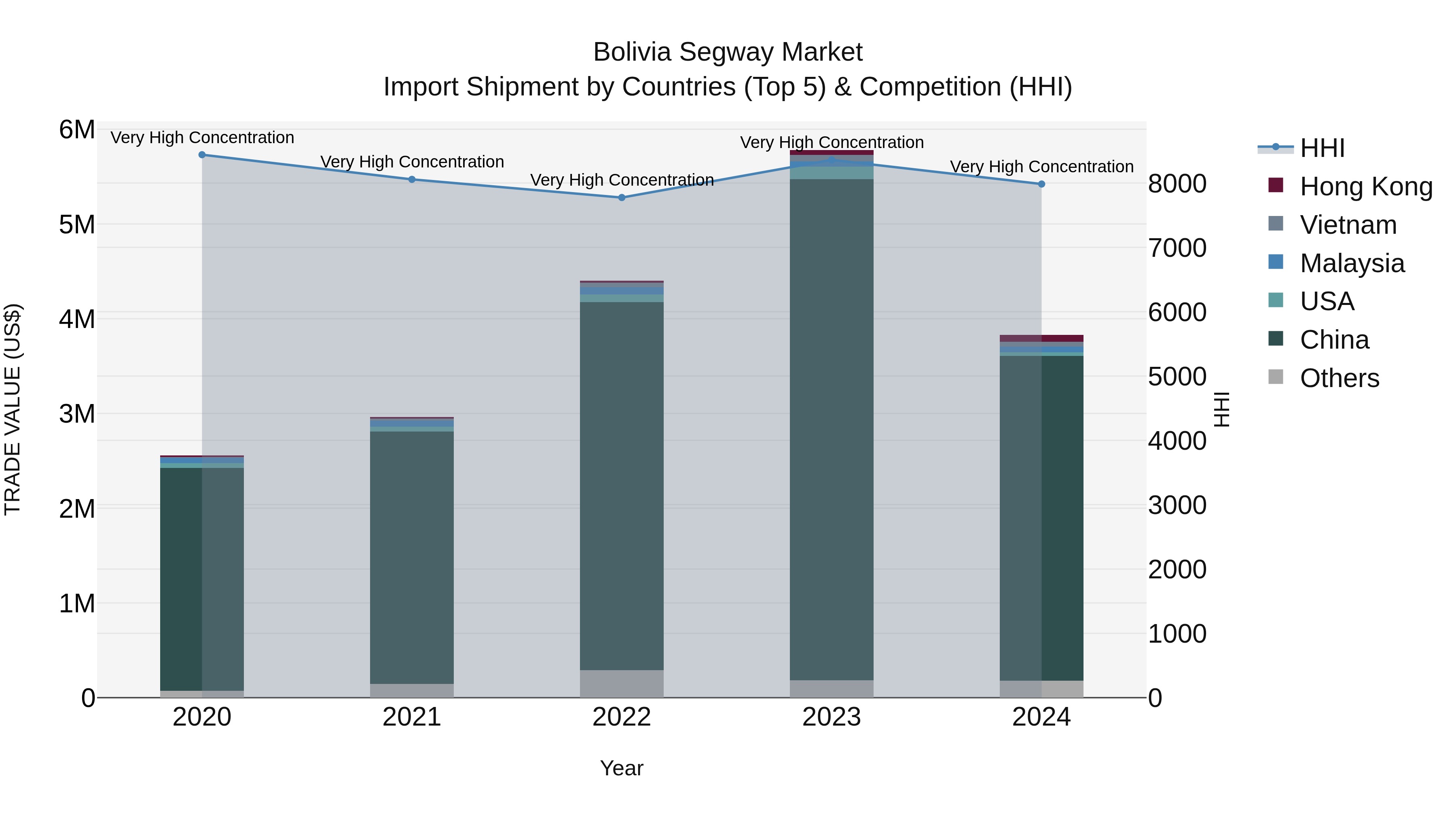 Bolivia Segway Market Top 5 Importing Countries and Market Competition (HHI) Analysis