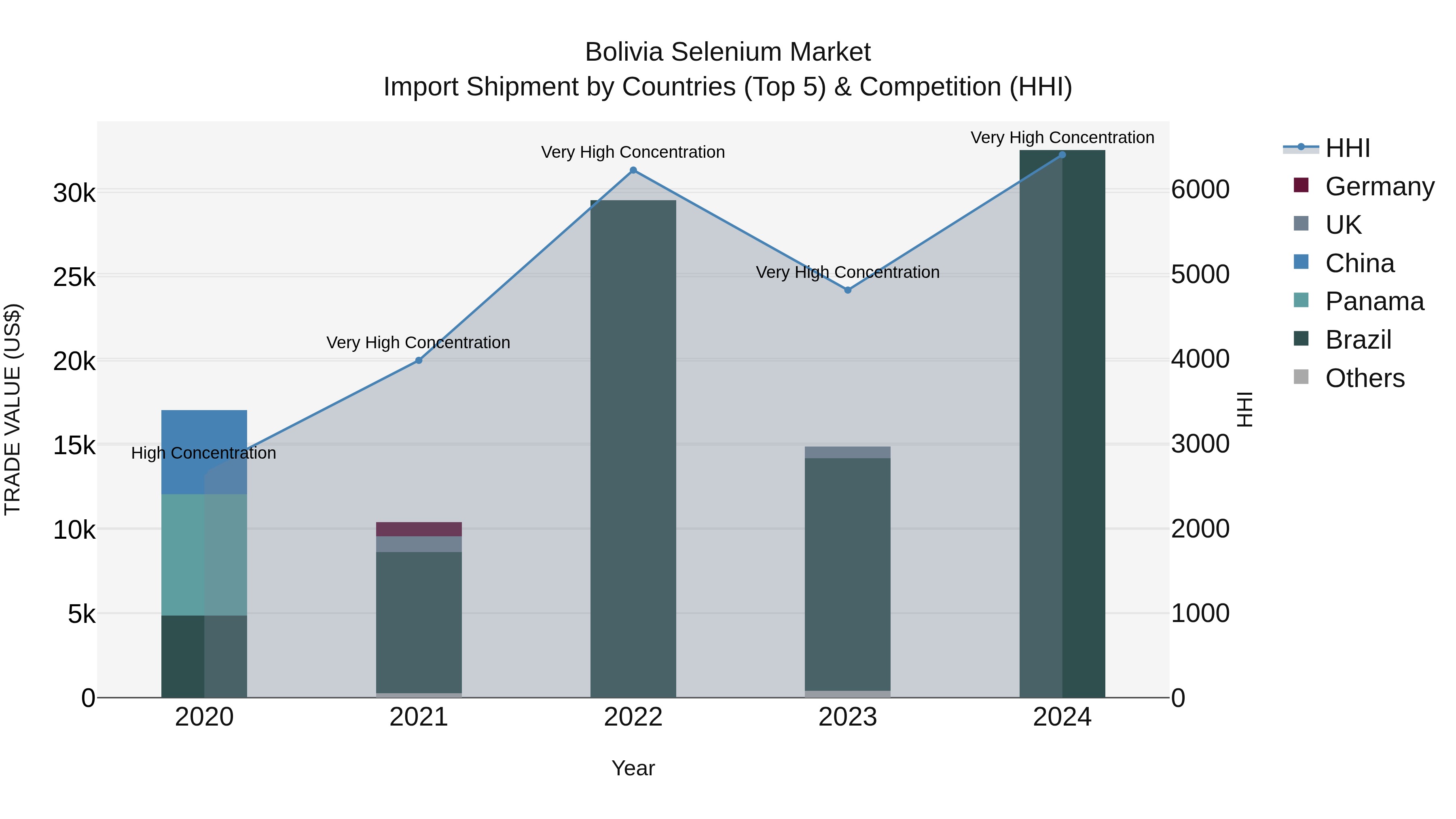 Bolivia Selenium Market Top 5 Importing Countries and Market Competition (HHI) Analysis