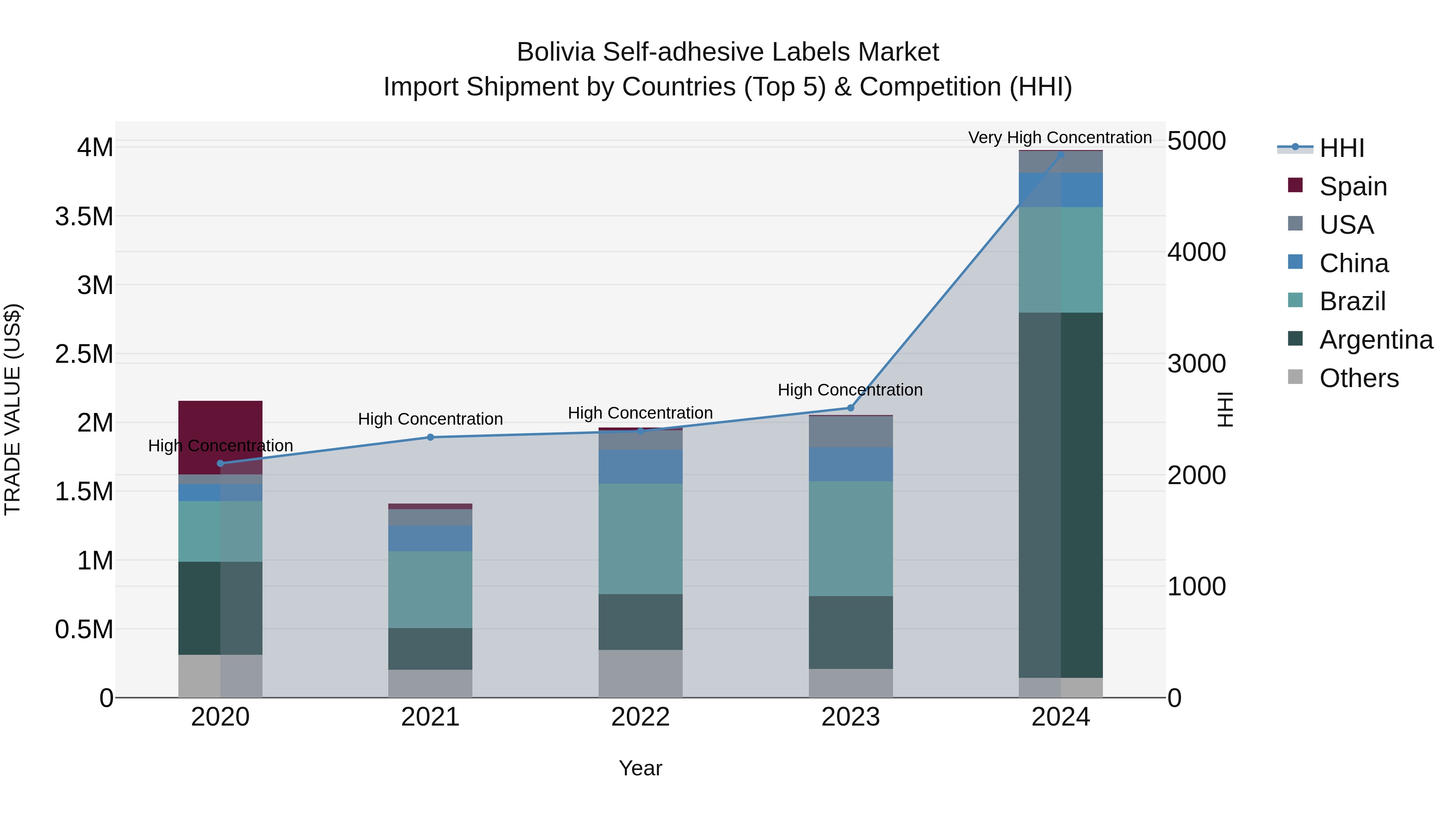 Bolivia Self Adhesive Labels Market Top 5 Importing Countries and Market Competition (HHI) Analysis