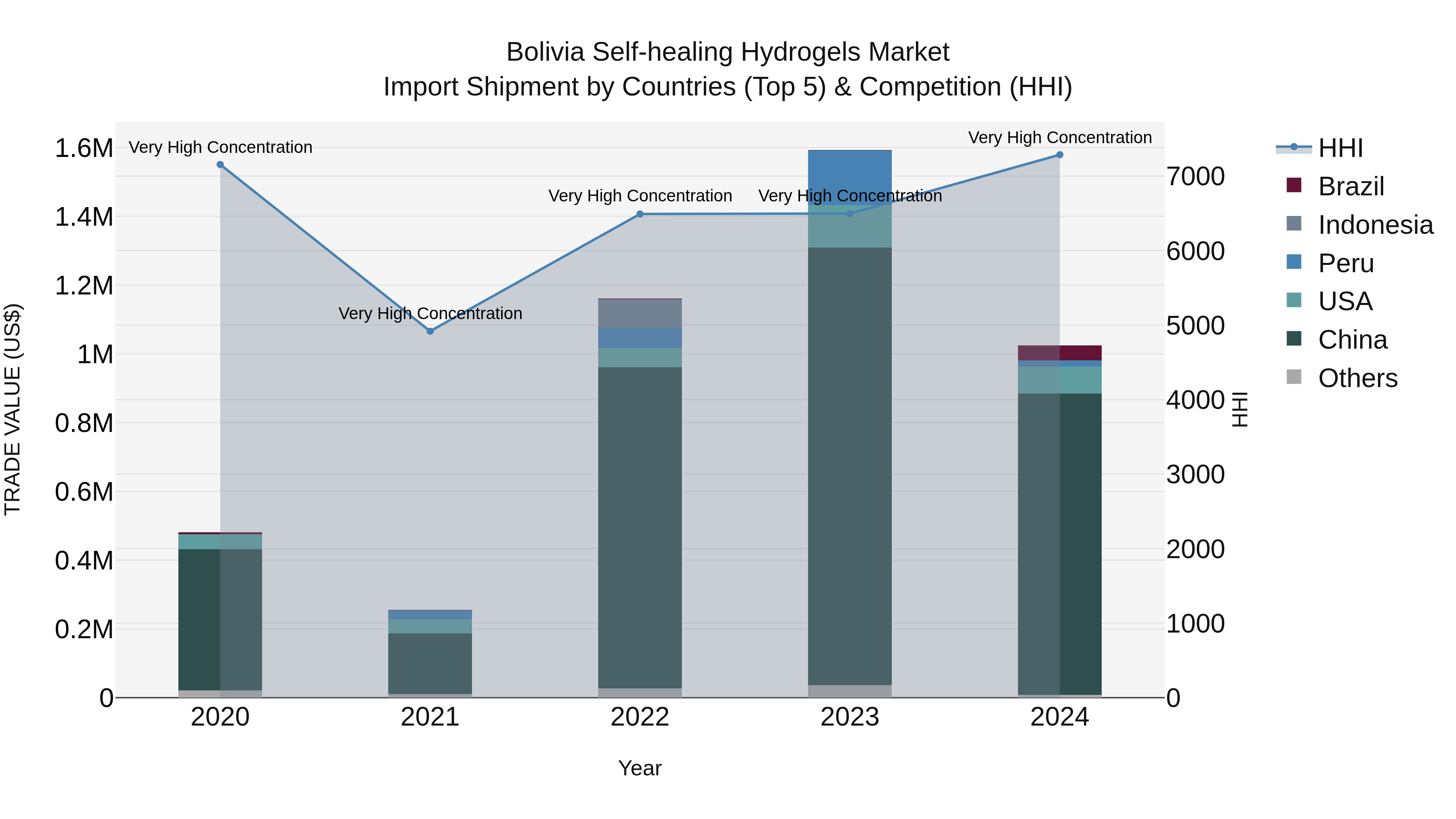 Bolivia Self Healing Hydrogels Market Top 5 Importing Countries and Market Competition (HHI) Analysis