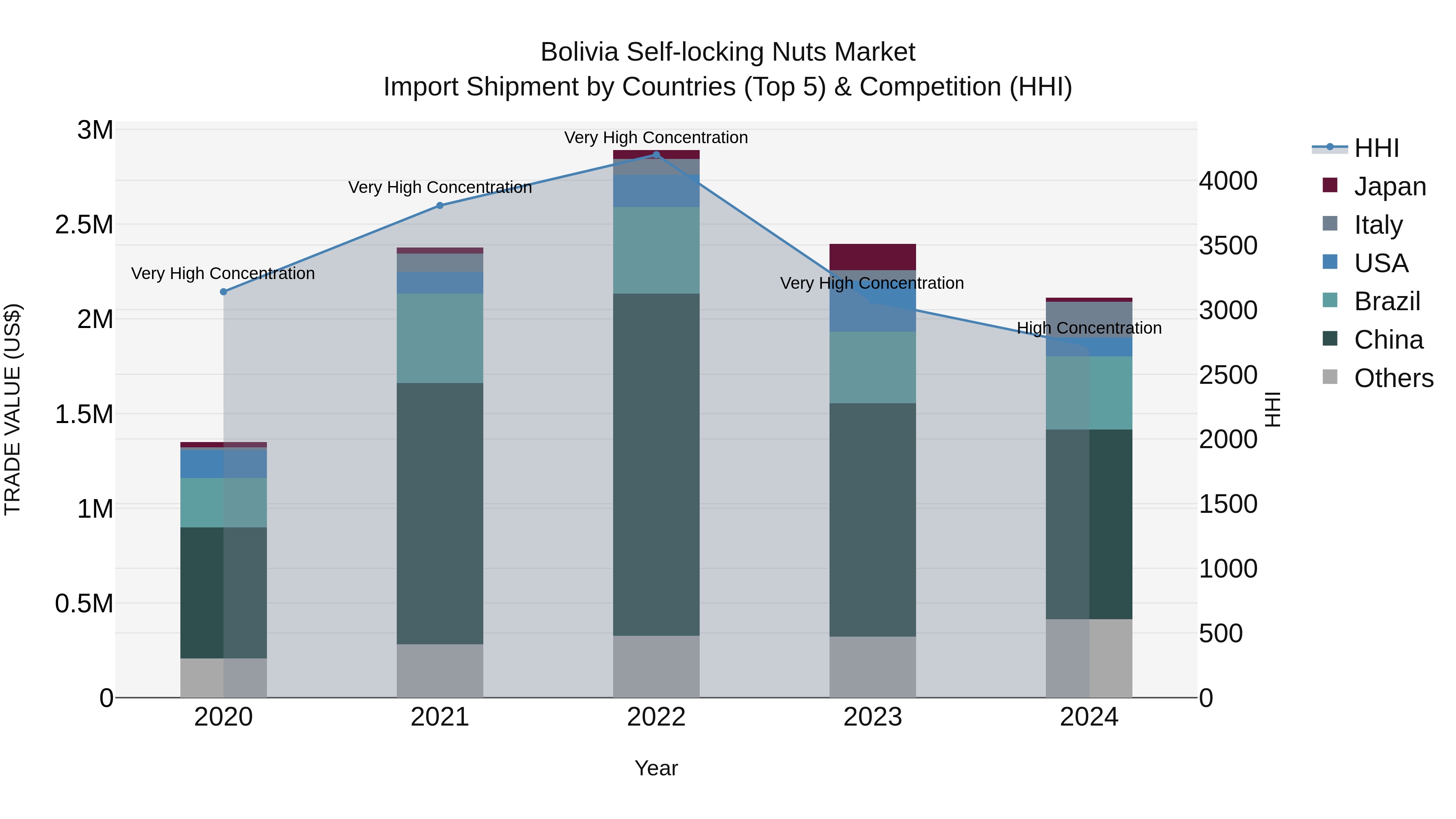 Bolivia Self Locking Nuts Market Top 5 Importing Countries and Market Competition (HHI) Analysis