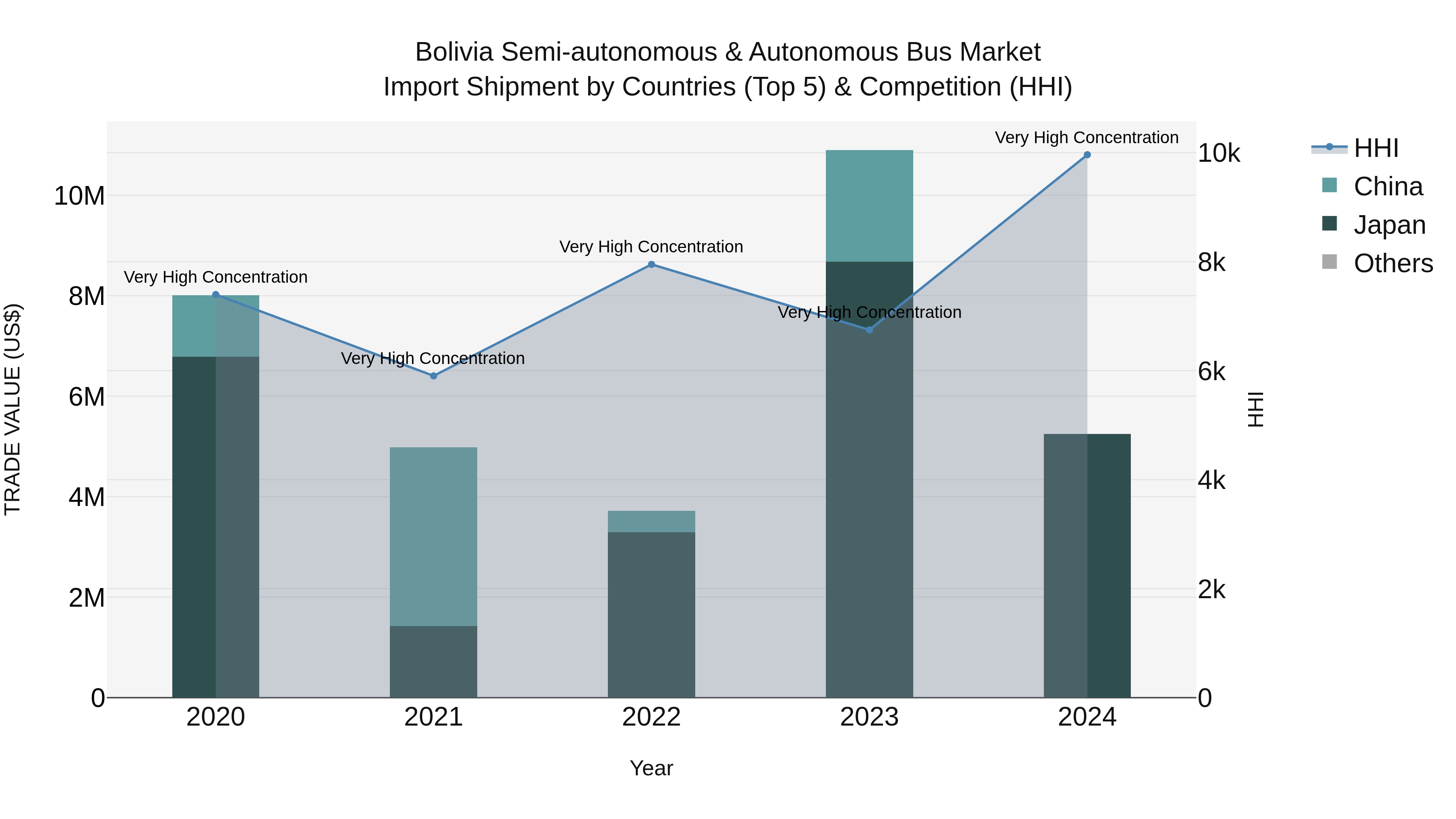 Bolivia Semi Autonomous & Autonomous Bus Market Top 5 Importing Countries and Market Competition (HHI) Analysis