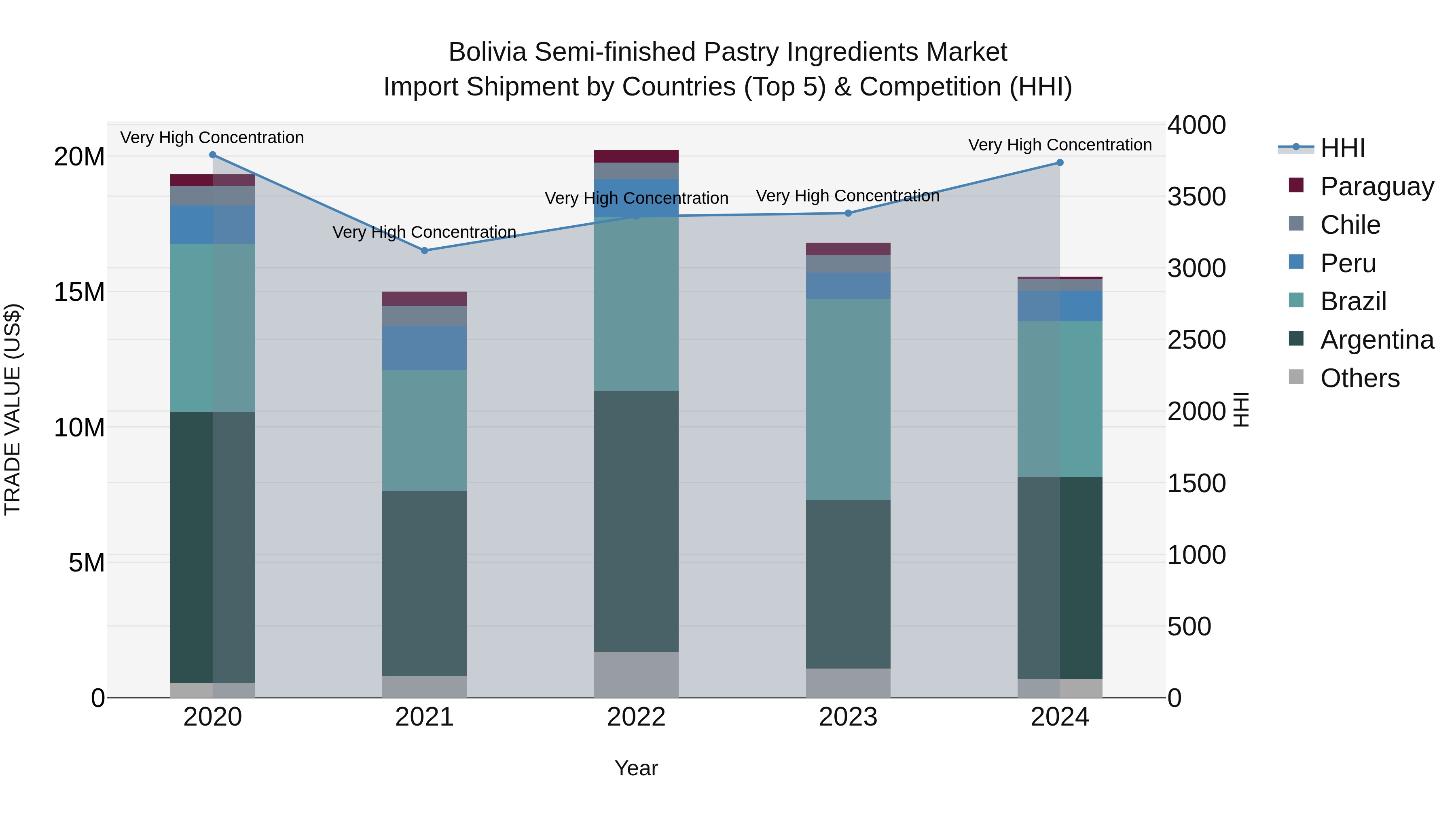 Bolivia Semi Finished Pastry Ingredients Market Top 5 Importing Countries and Market Competition (HHI) Analysis