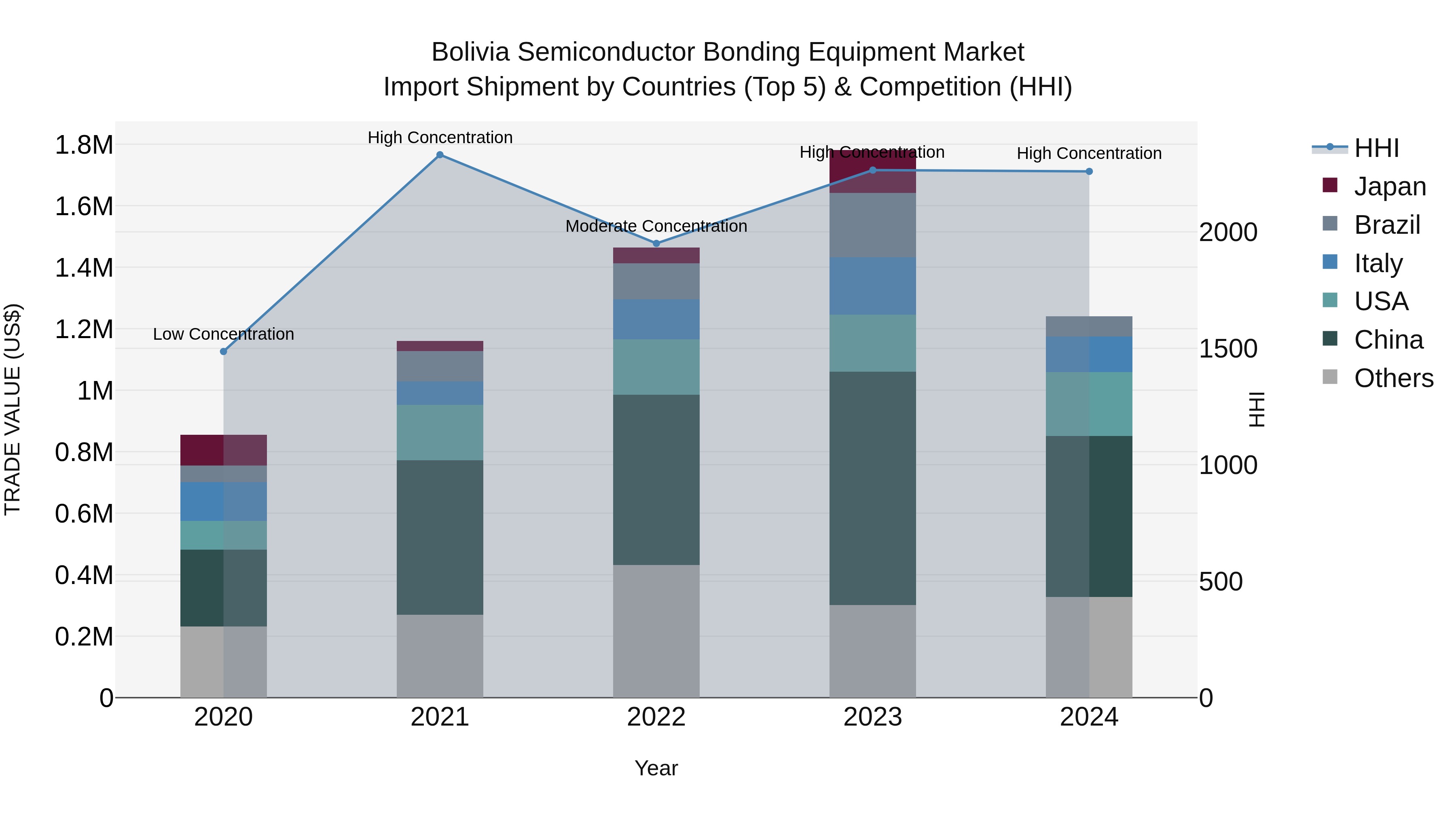 Bolivia Semiconductor Bonding Equipment Market Top 5 Importing Countries and Market Competition (HHI) Analysis