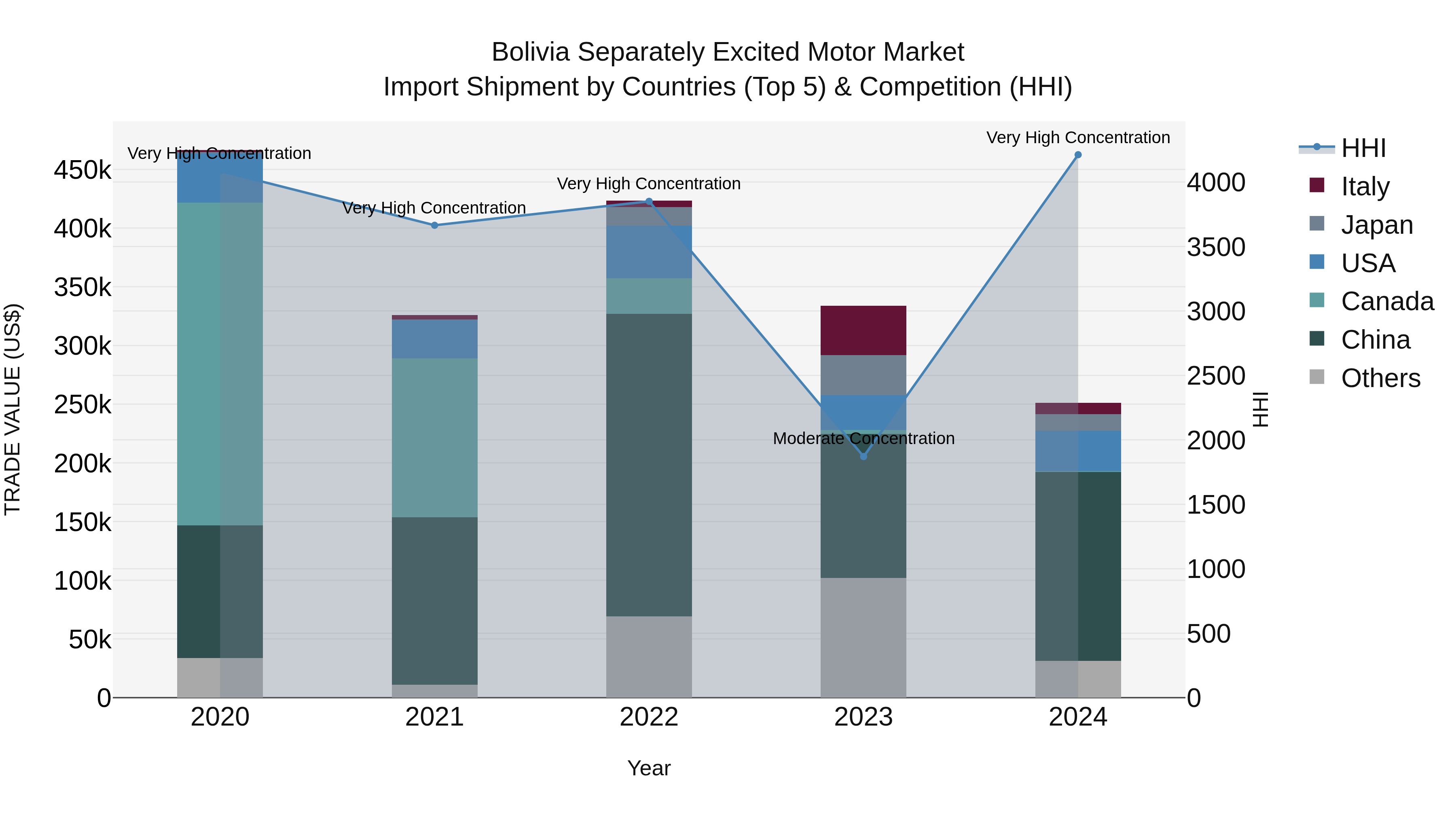 Bolivia Separately Excited Motor Market Top 5 Importing Countries and Market Competition (HHI) Analysis