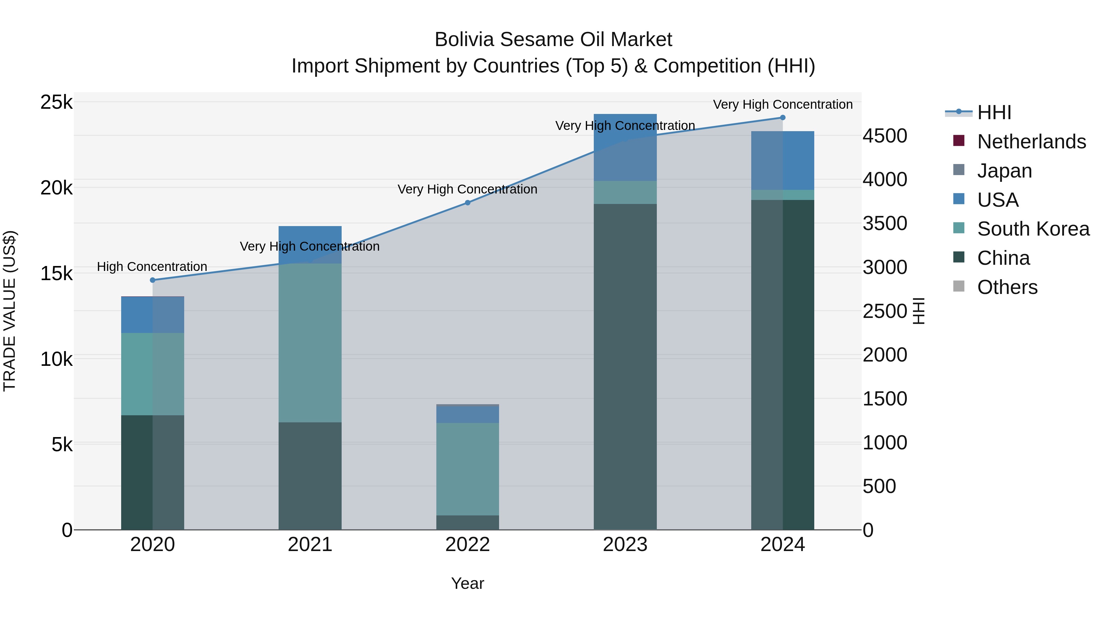 Bolivia Sesame Oil Market Top 5 Importing Countries and Market Competition (HHI) Analysis