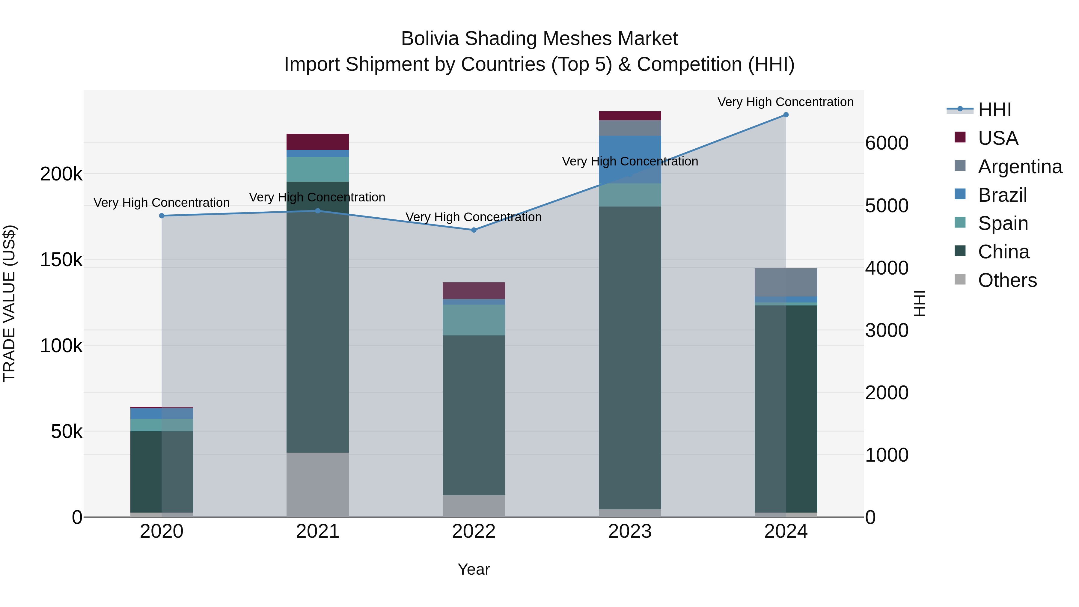 Bolivia Shading Meshes Market Top 5 Importing Countries and Market Competition (HHI) Analysis