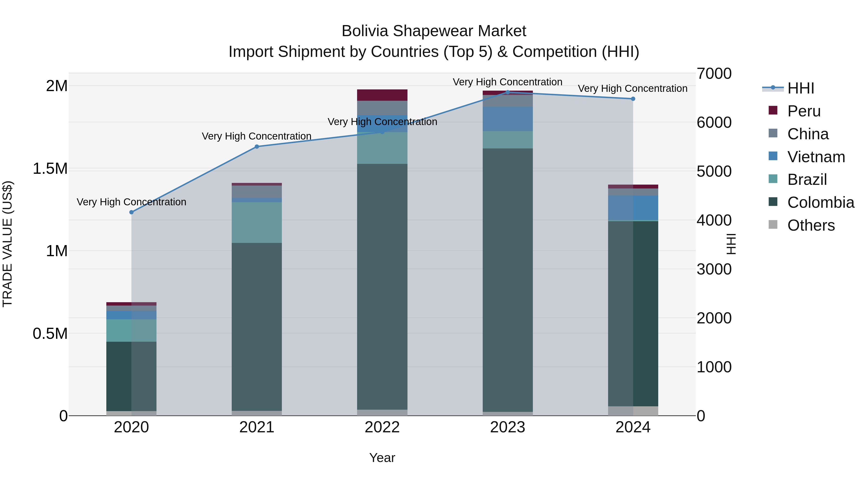 Bolivia Shapewear Market Top 5 Importing Countries and Market Competition (HHI) Analysis