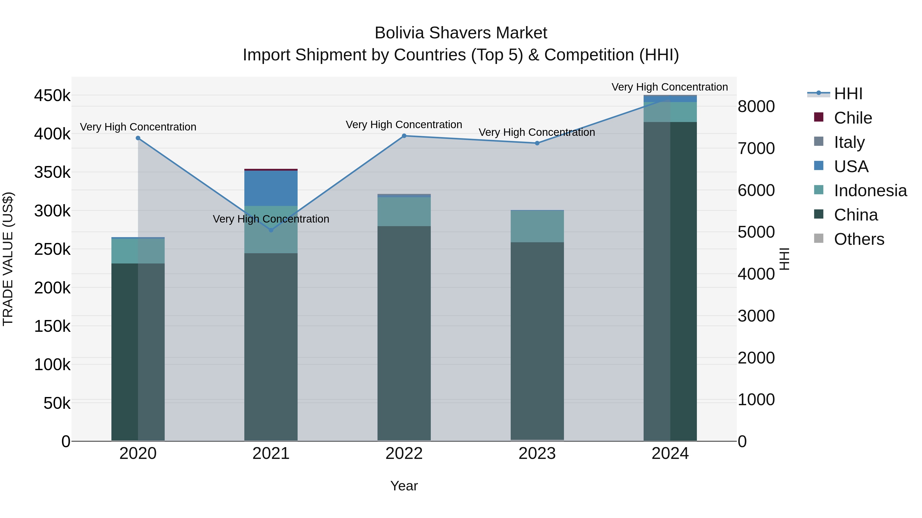 Bolivia Shavers Market Top 5 Importing Countries and Market Competition (HHI) Analysis