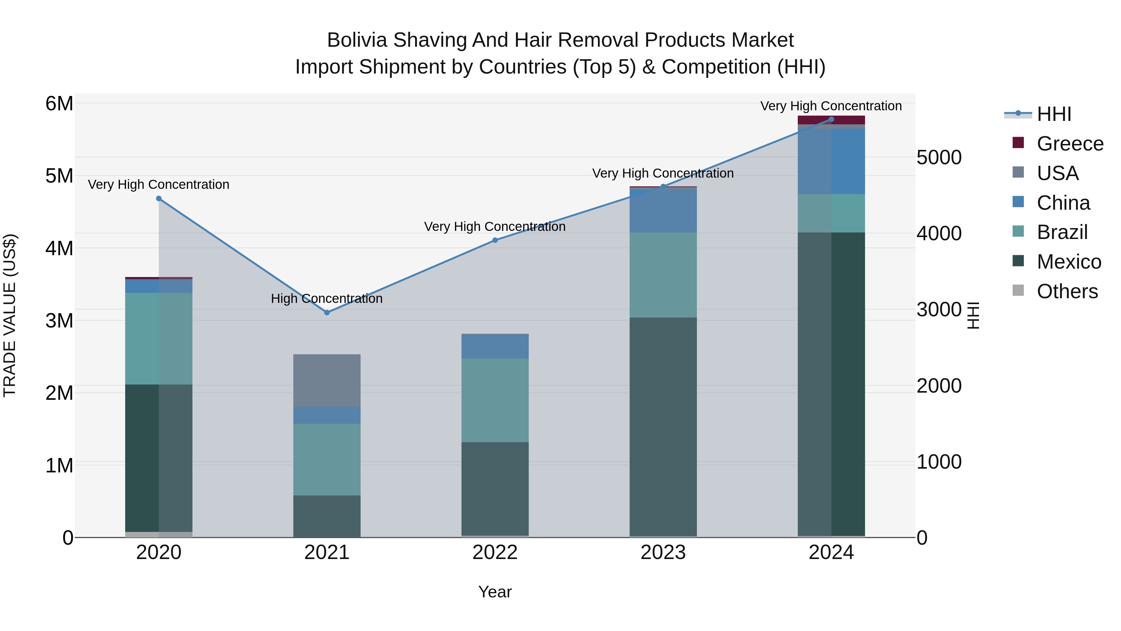 Bolivia Shaving And Hair Removal Products Market Top 5 Importing Countries and Market Competition (HHI) Analysis