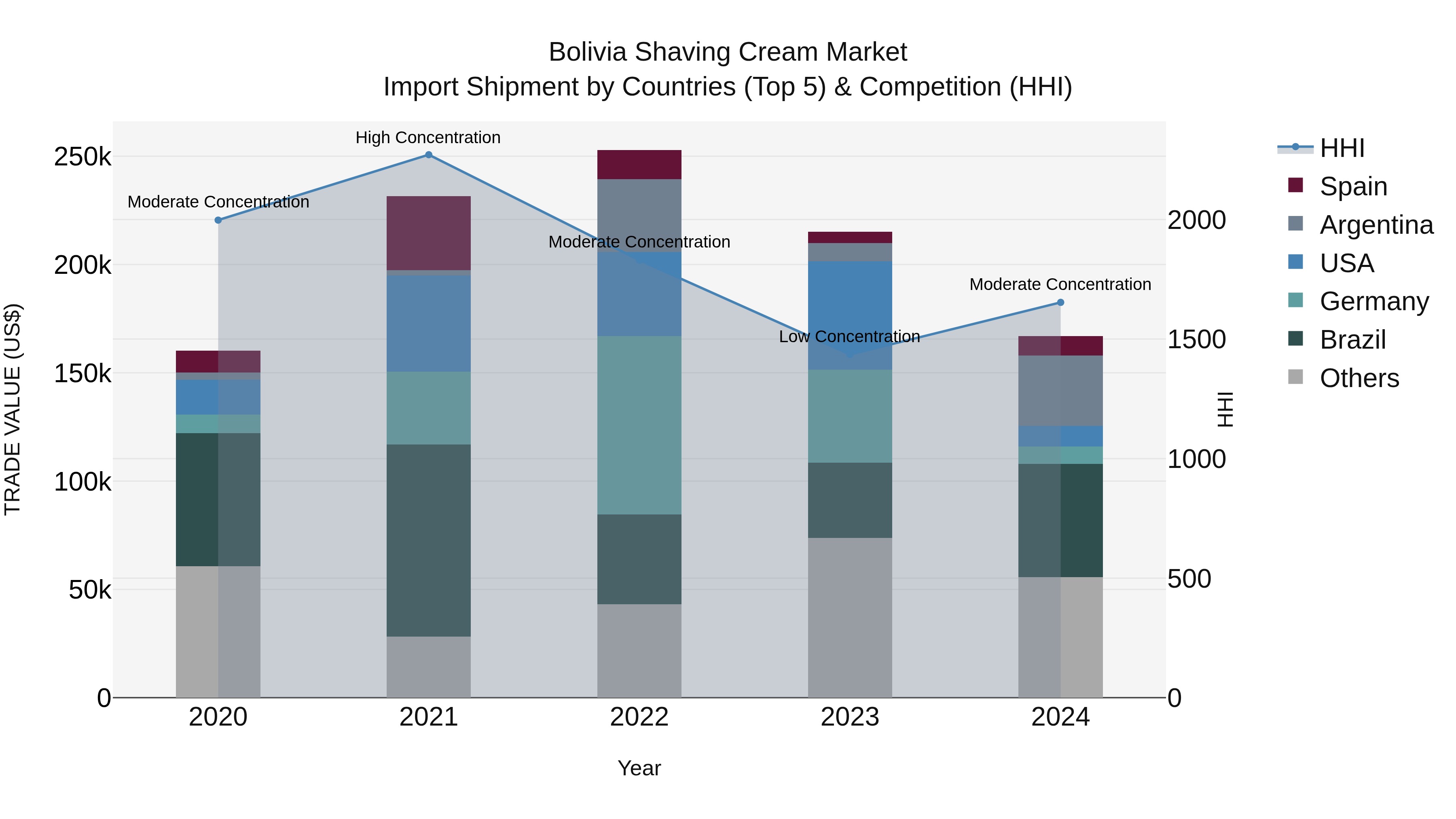 Bolivia Shaving Cream Market Top 5 Importing Countries and Market Competition (HHI) Analysis