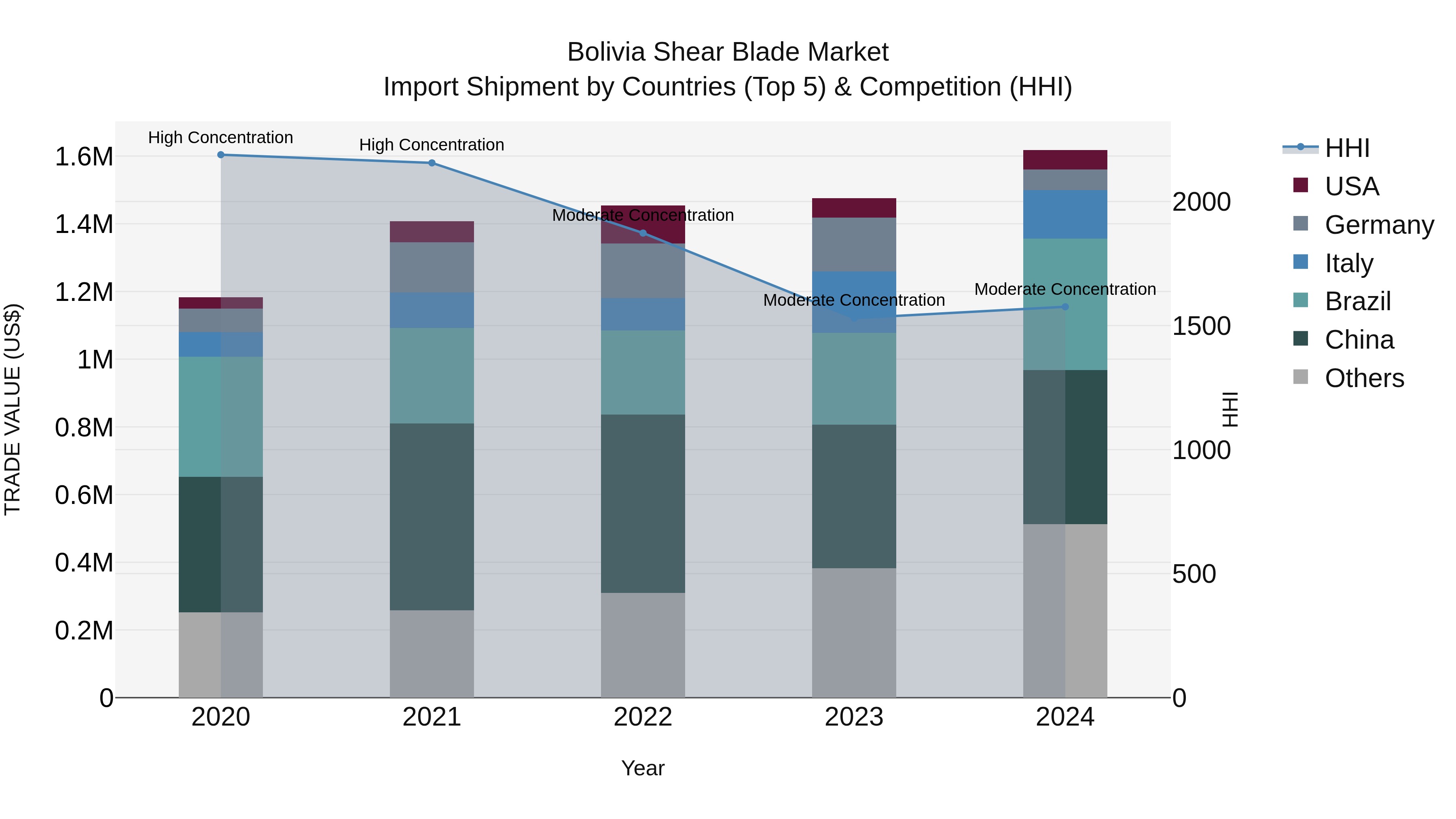Bolivia Shear Blade Market Top 5 Importing Countries and Market Competition (HHI) Analysis