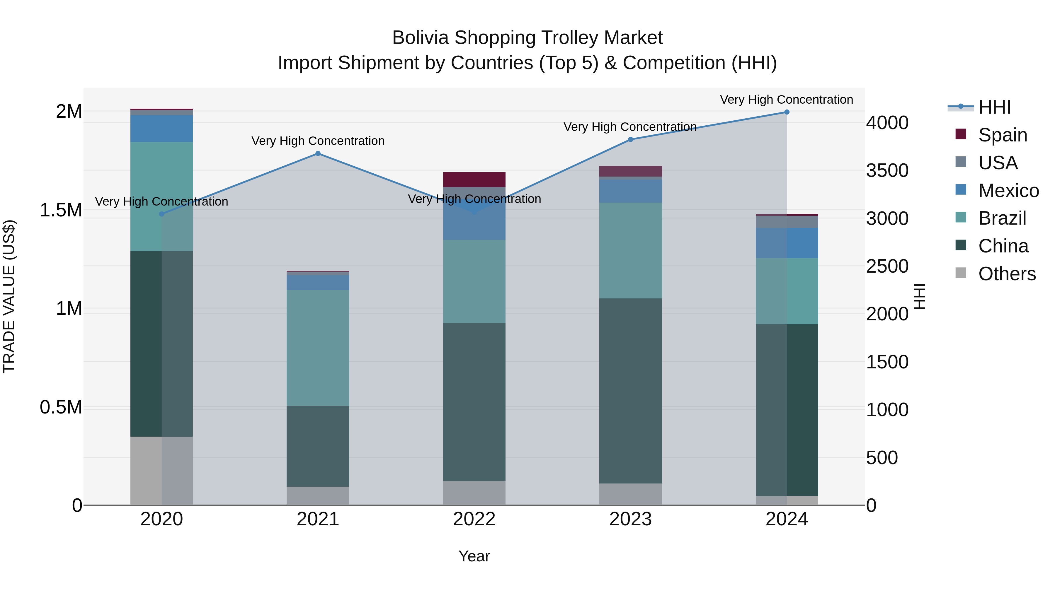 Bolivia Shopping Trolley Market Top 5 Importing Countries and Market Competition (HHI) Analysis