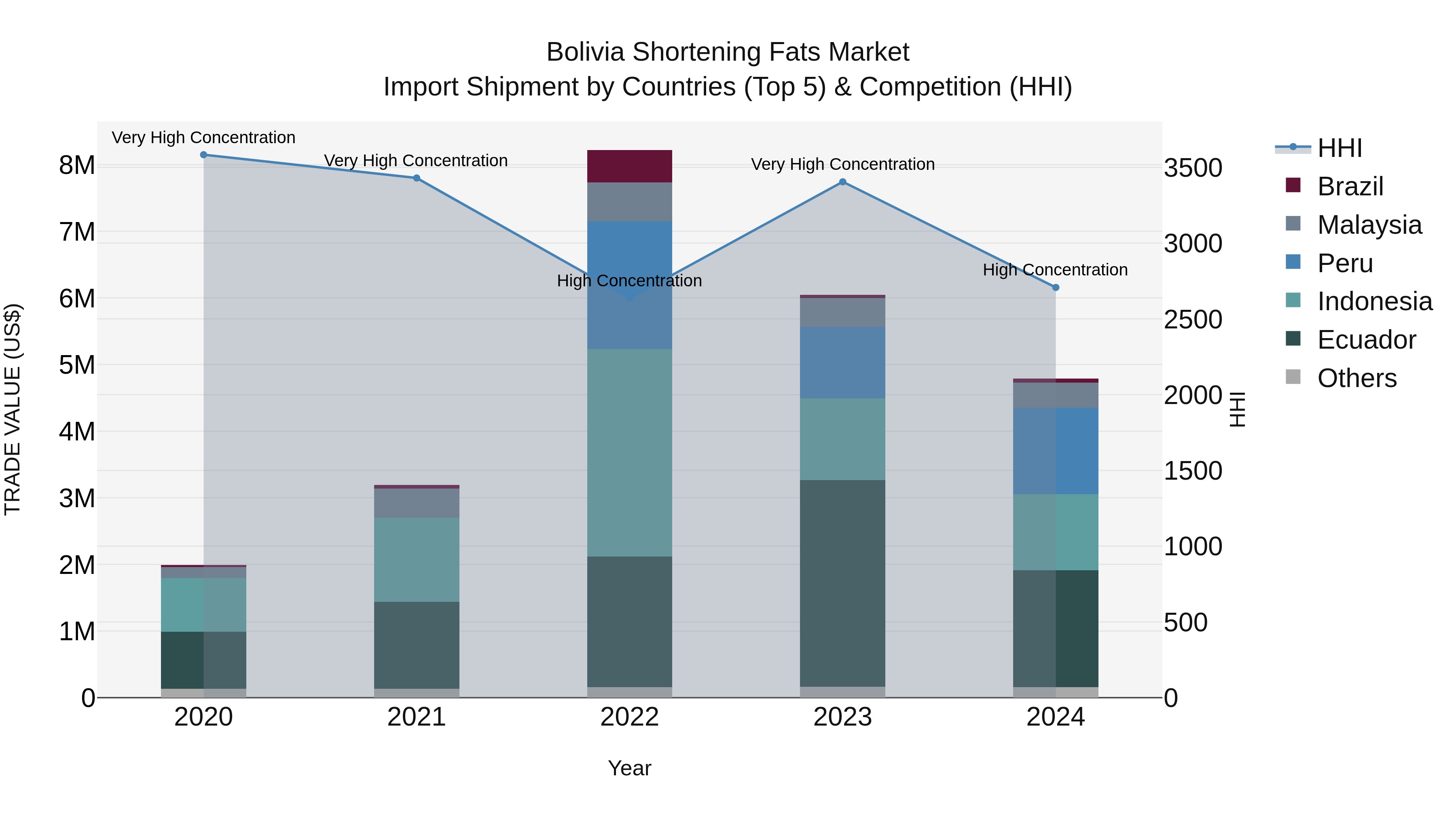 Bolivia Shortening Fats Market Top 5 Importing Countries and Market Competition (HHI) Analysis