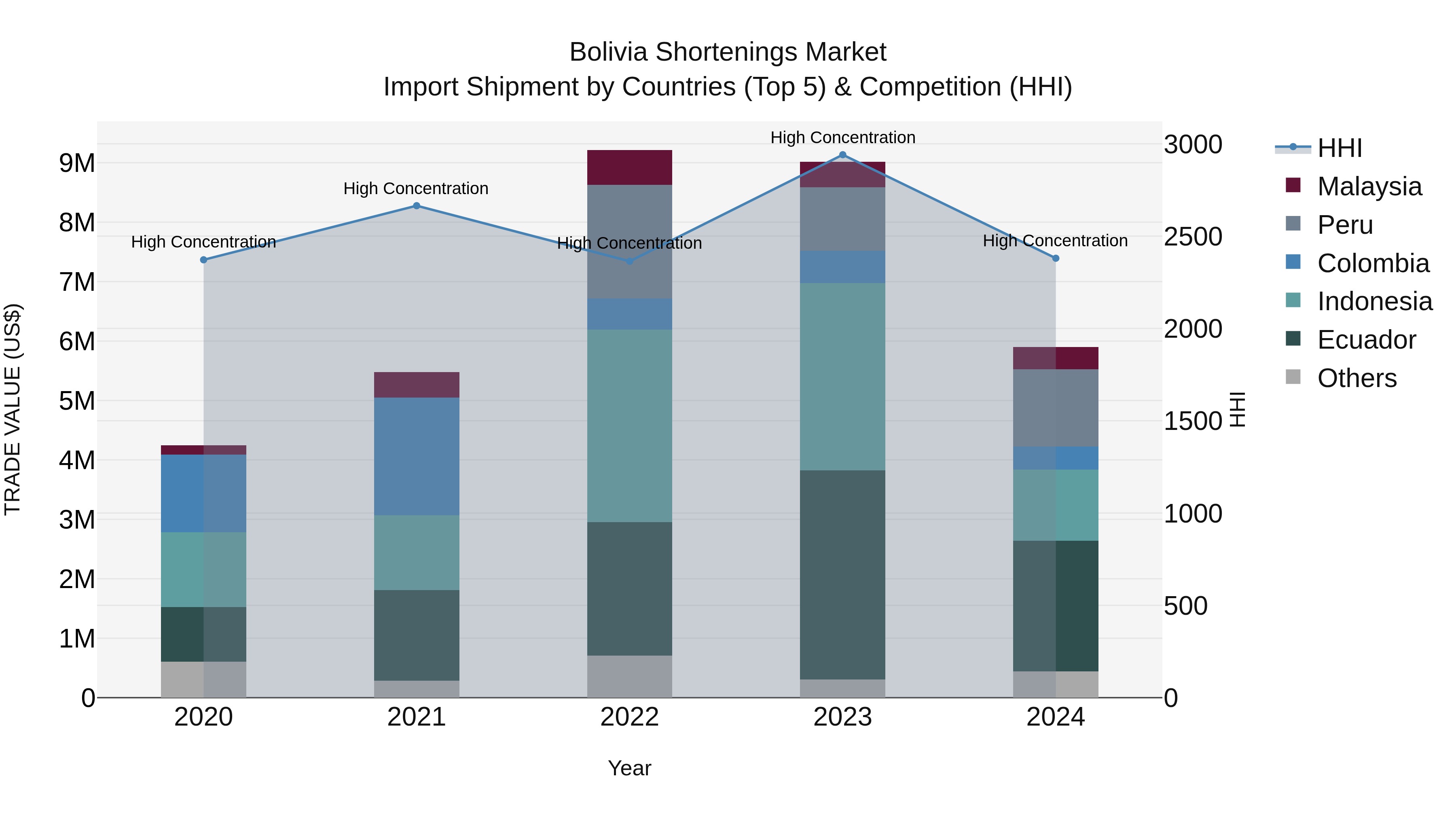 Bolivia Shortenings Market Top 5 Importing Countries and Market Competition (HHI) Analysis