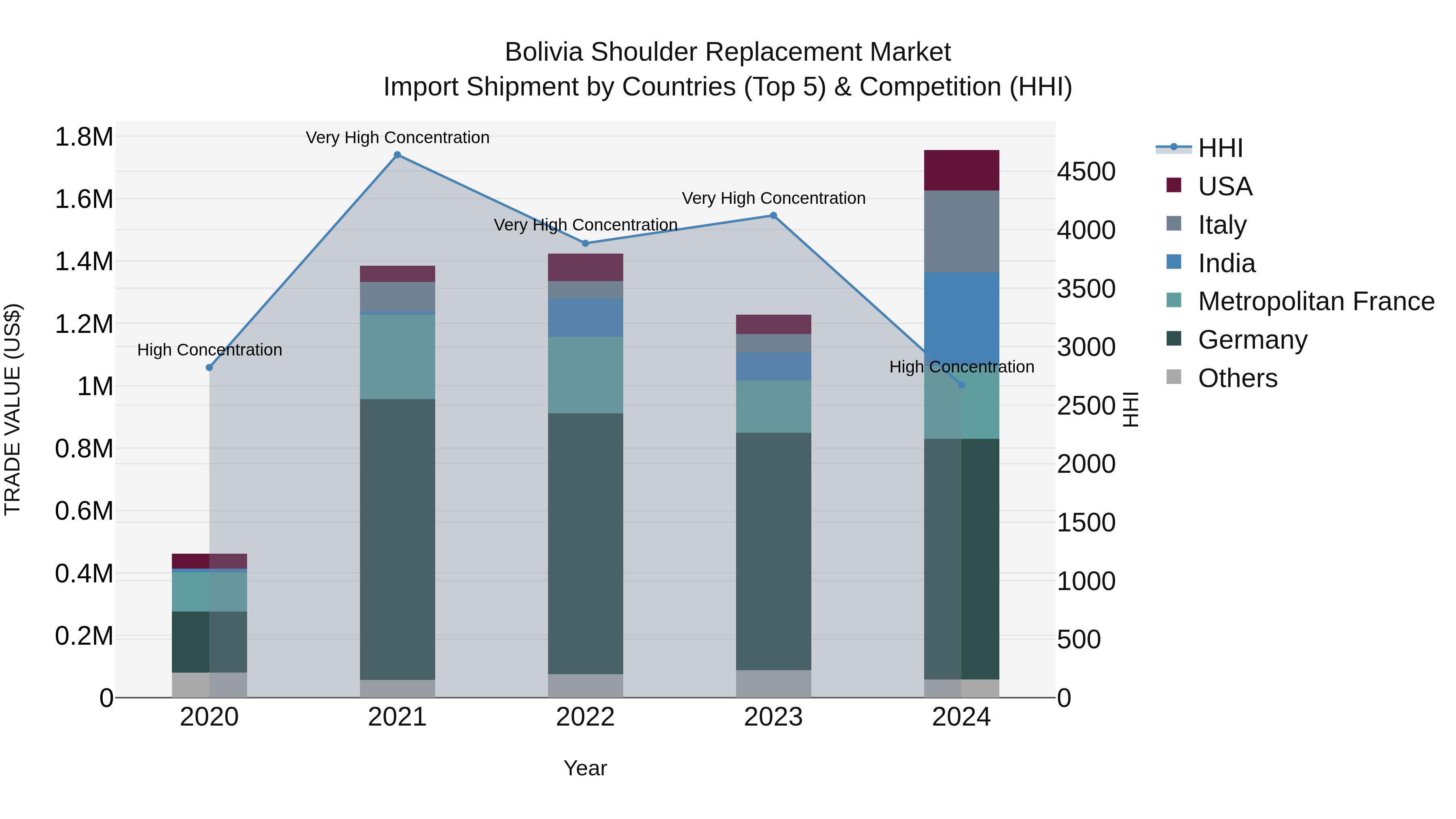 Bolivia Shoulder Replacement Market Top 5 Importing Countries and Market Competition (HHI) Analysis