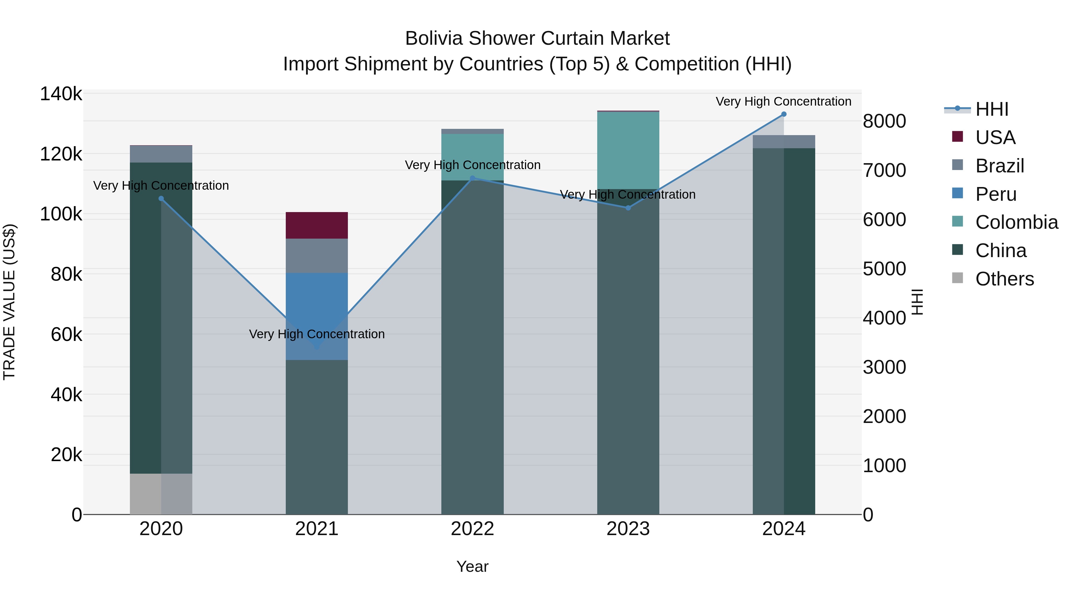Bolivia Shower Curtain Market Top 5 Importing Countries and Market Competition (HHI) Analysis