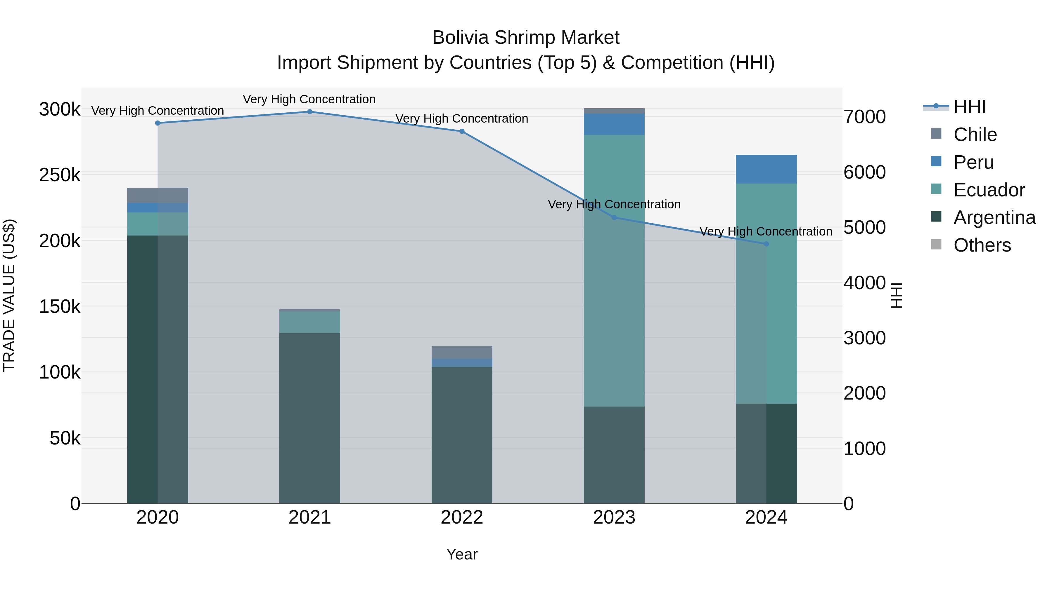 Bolivia Shrimp Market Top 5 Importing Countries and Market Competition (HHI) Analysis