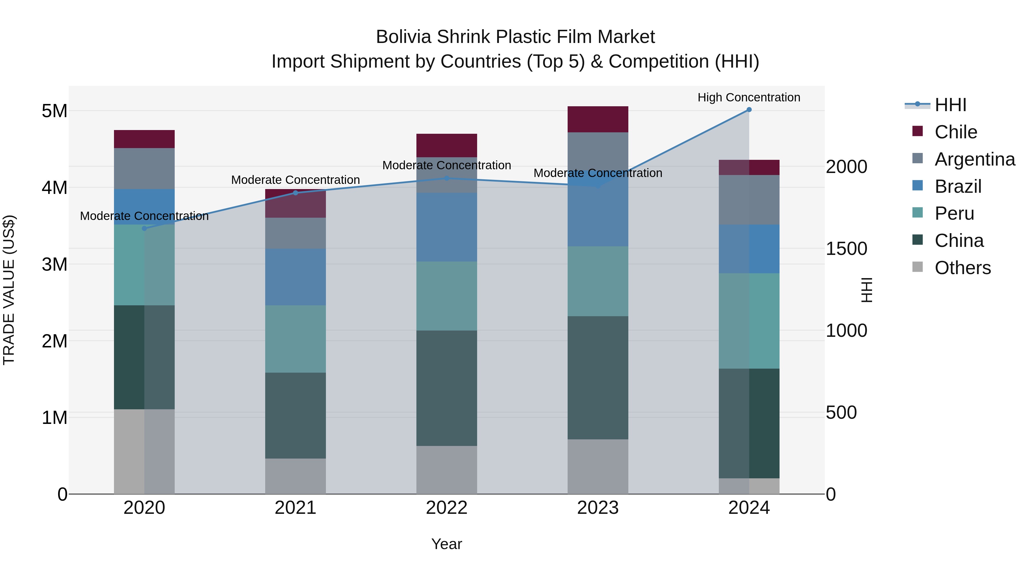 Bolivia Shrink Plastic Film Market Top 5 Importing Countries and Market Competition (HHI) Analysis