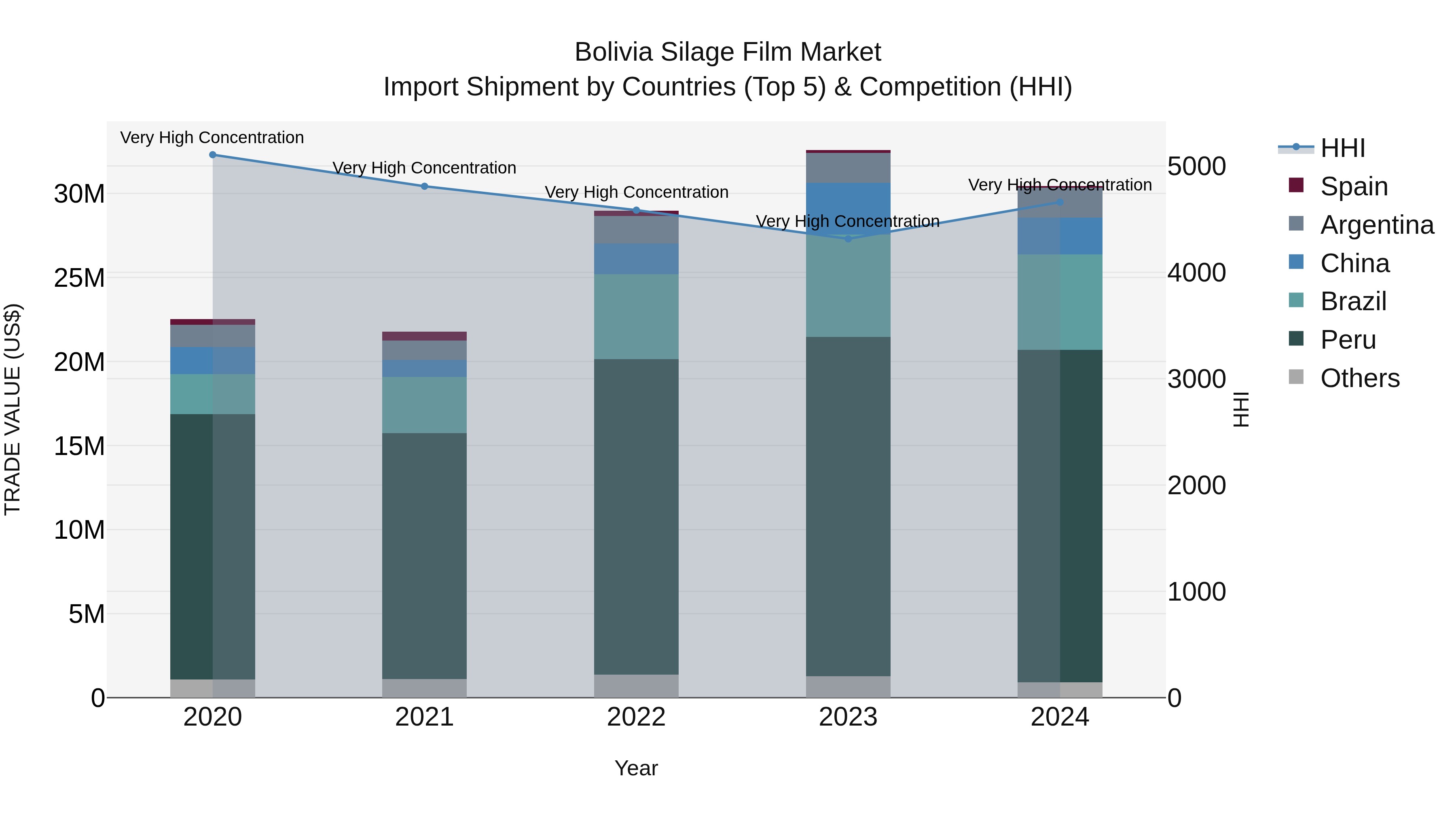 Bolivia Silage Film Market Top 5 Importing Countries and Market Competition (HHI) Analysis